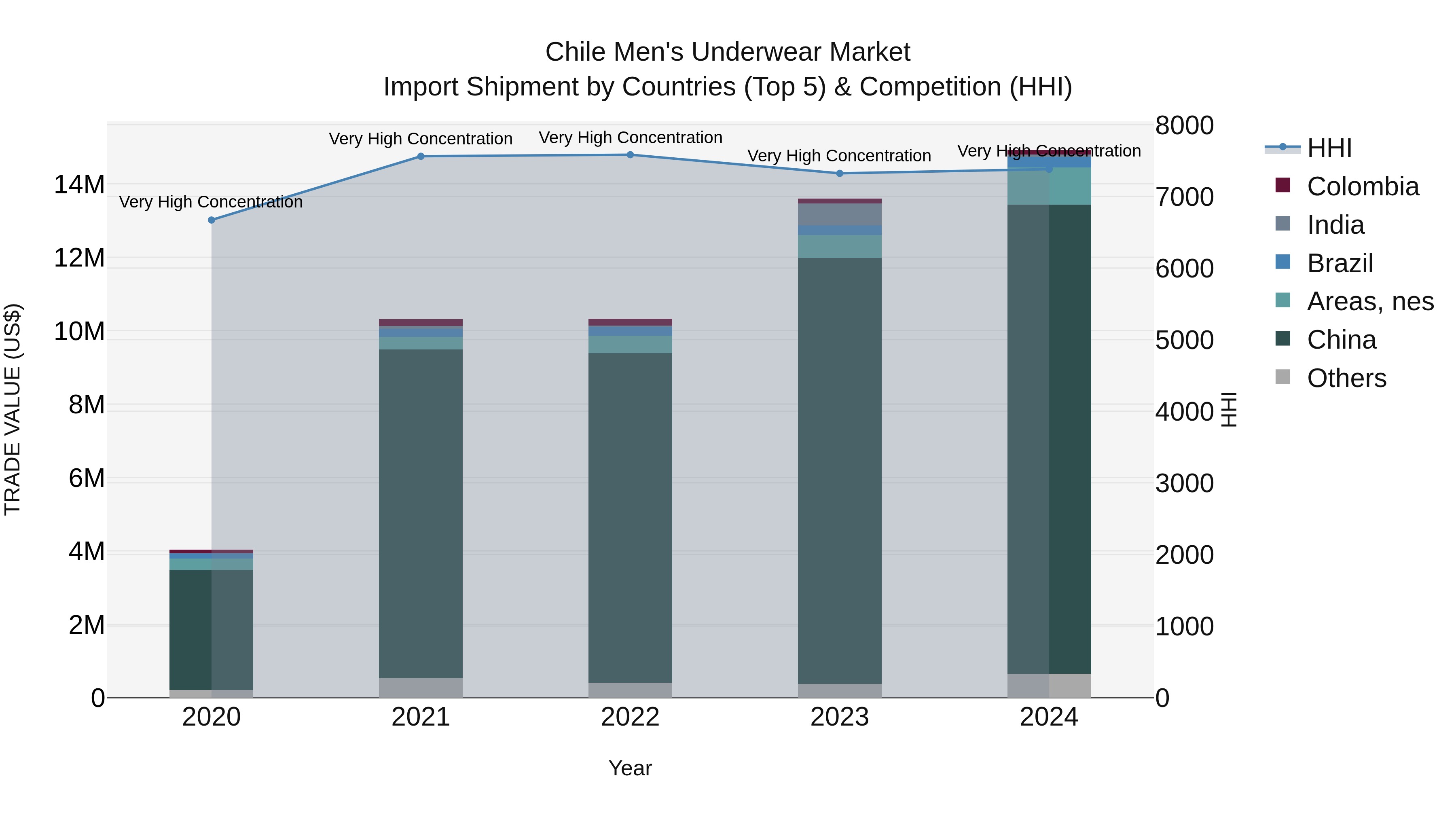 Chile Men`s Underwear Market Top 5 Importing Countries and Market Competition (HHI) Analysis
