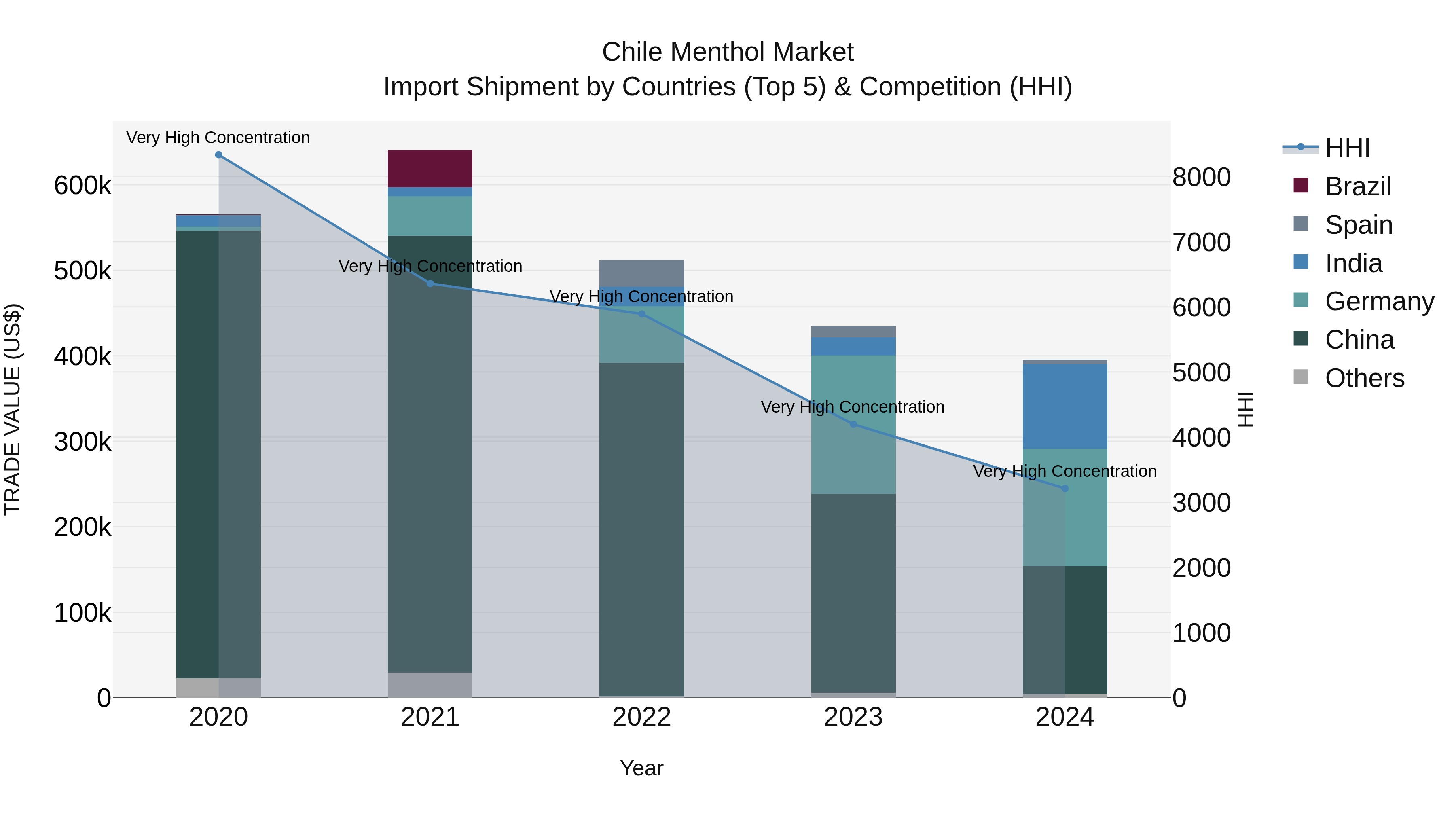 Chile Menthol Market Top 5 Importing Countries and Market Competition (HHI) Analysis