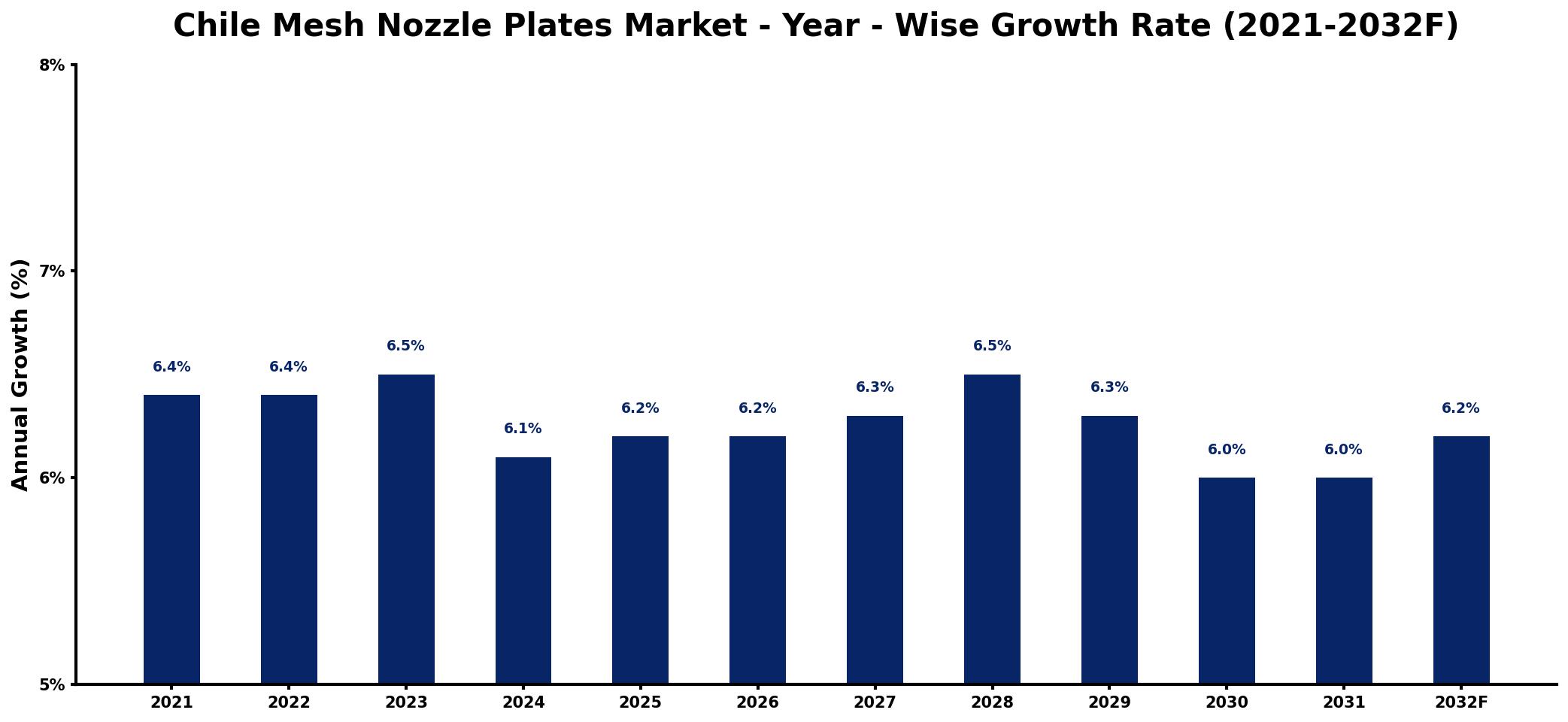Chile Mesh Nozzle Plates Market Year-wise Growth Rate and Key Drivers