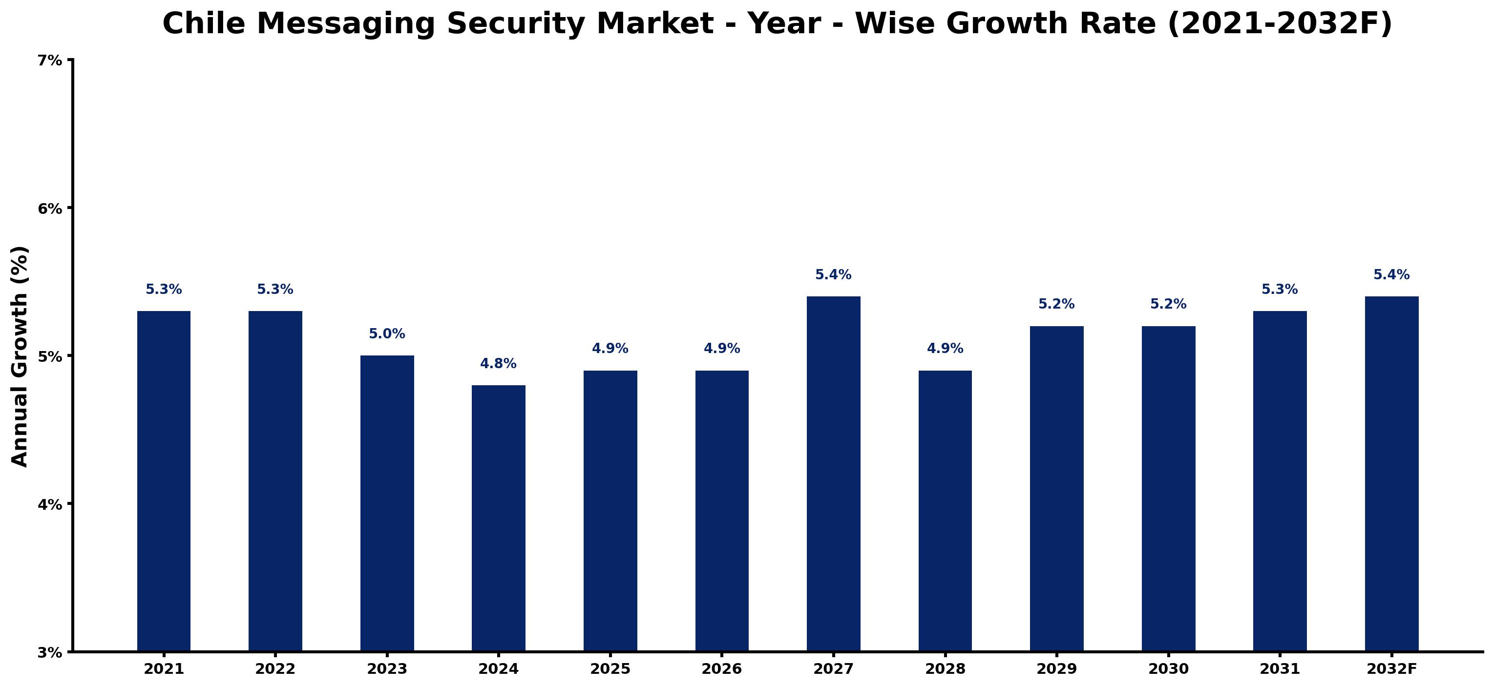 Chile Messaging Security Market Year-wise Growth Rate and Key Drivers