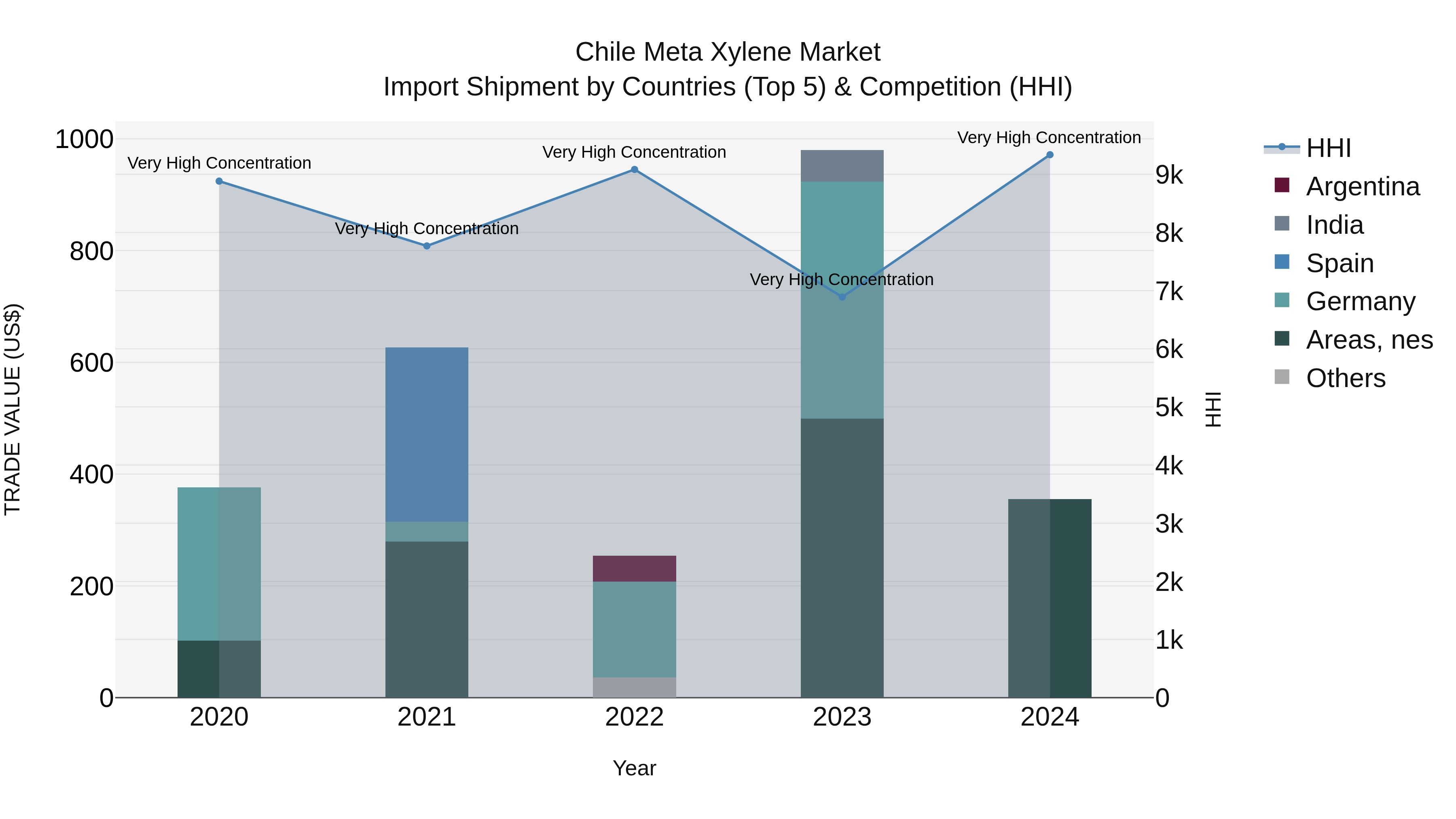 Chile Meta Xylene Market Top 5 Importing Countries and Market Competition (HHI) Analysis