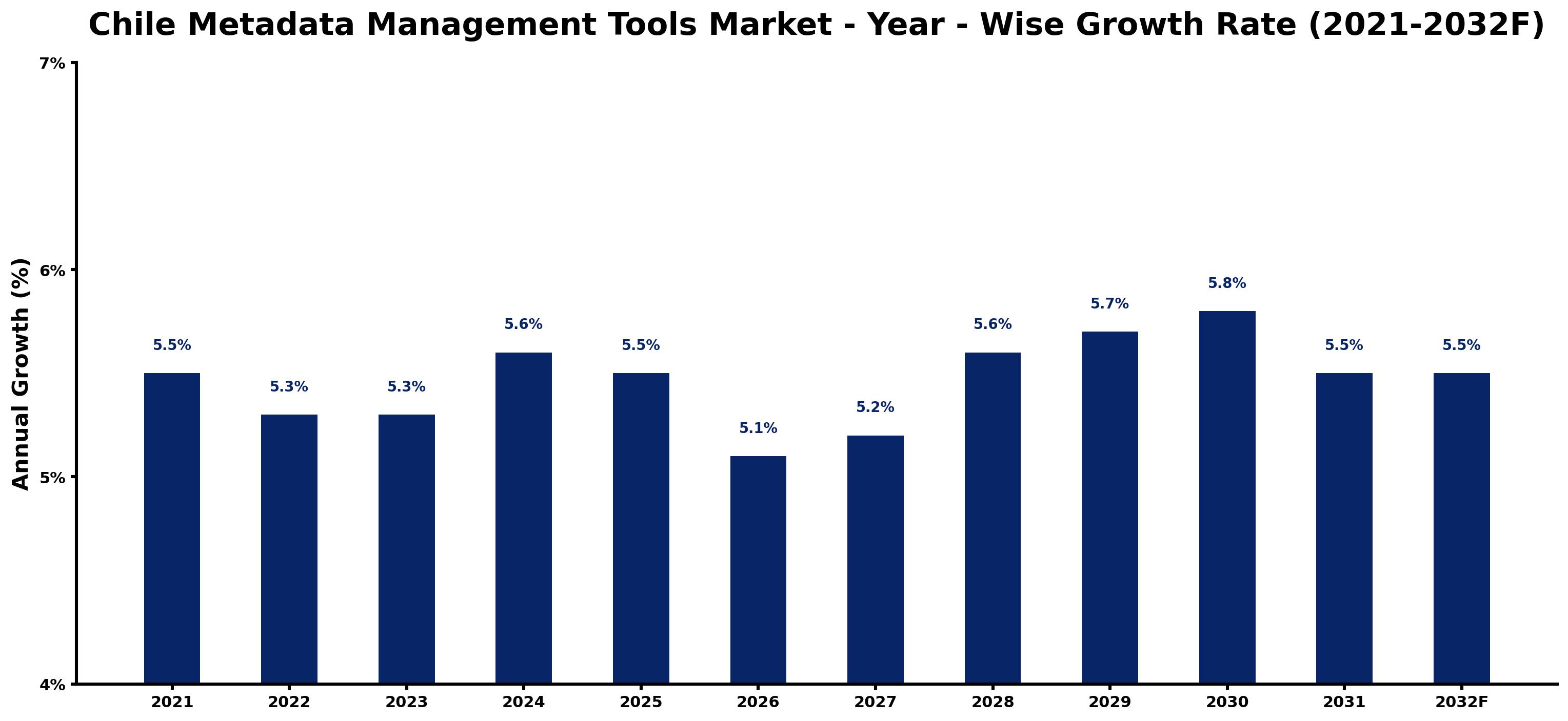 Chile Metadata Management Tools Market Year-wise Growth Rate and Key Drivers