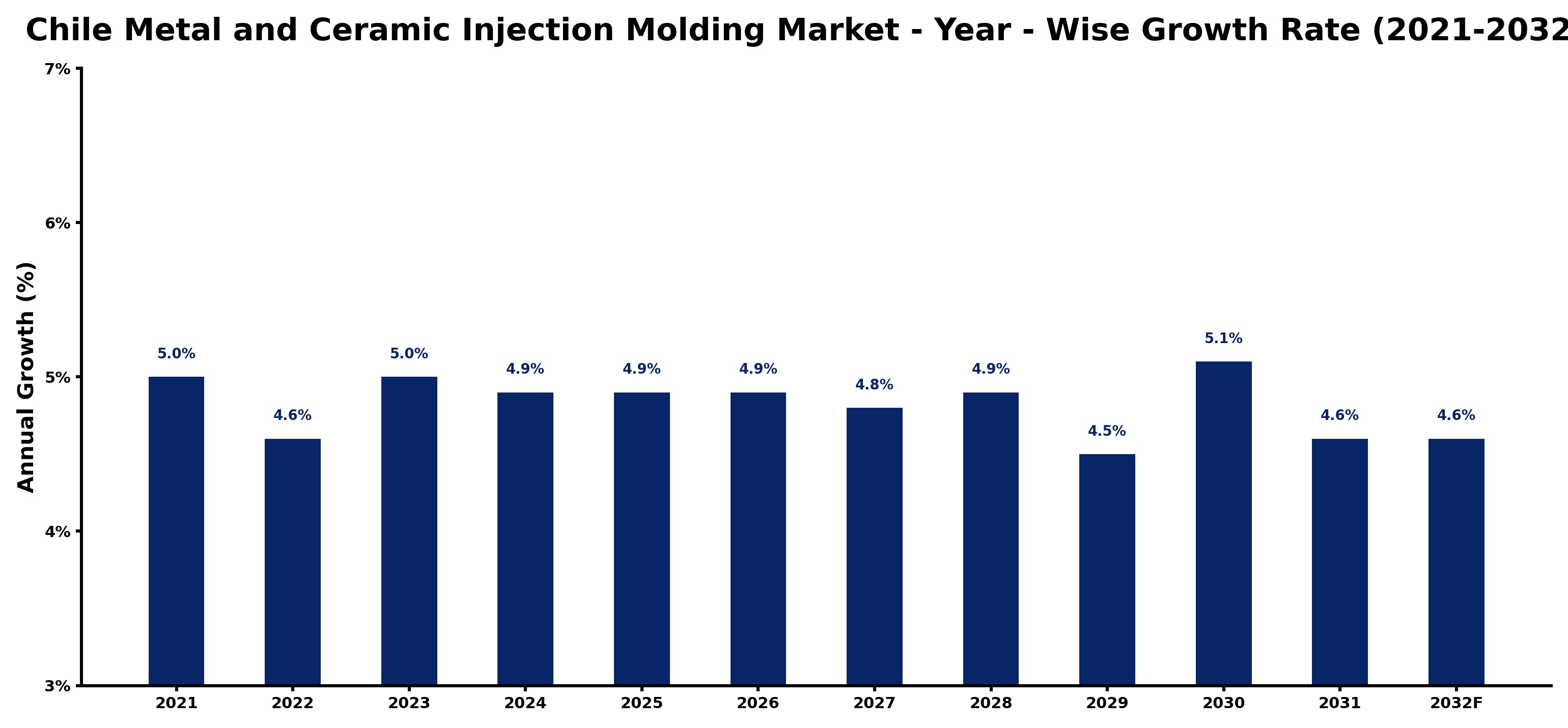 Chile Metal and Ceramic Injection Molding Market Year-wise Growth Rate and Key Drivers