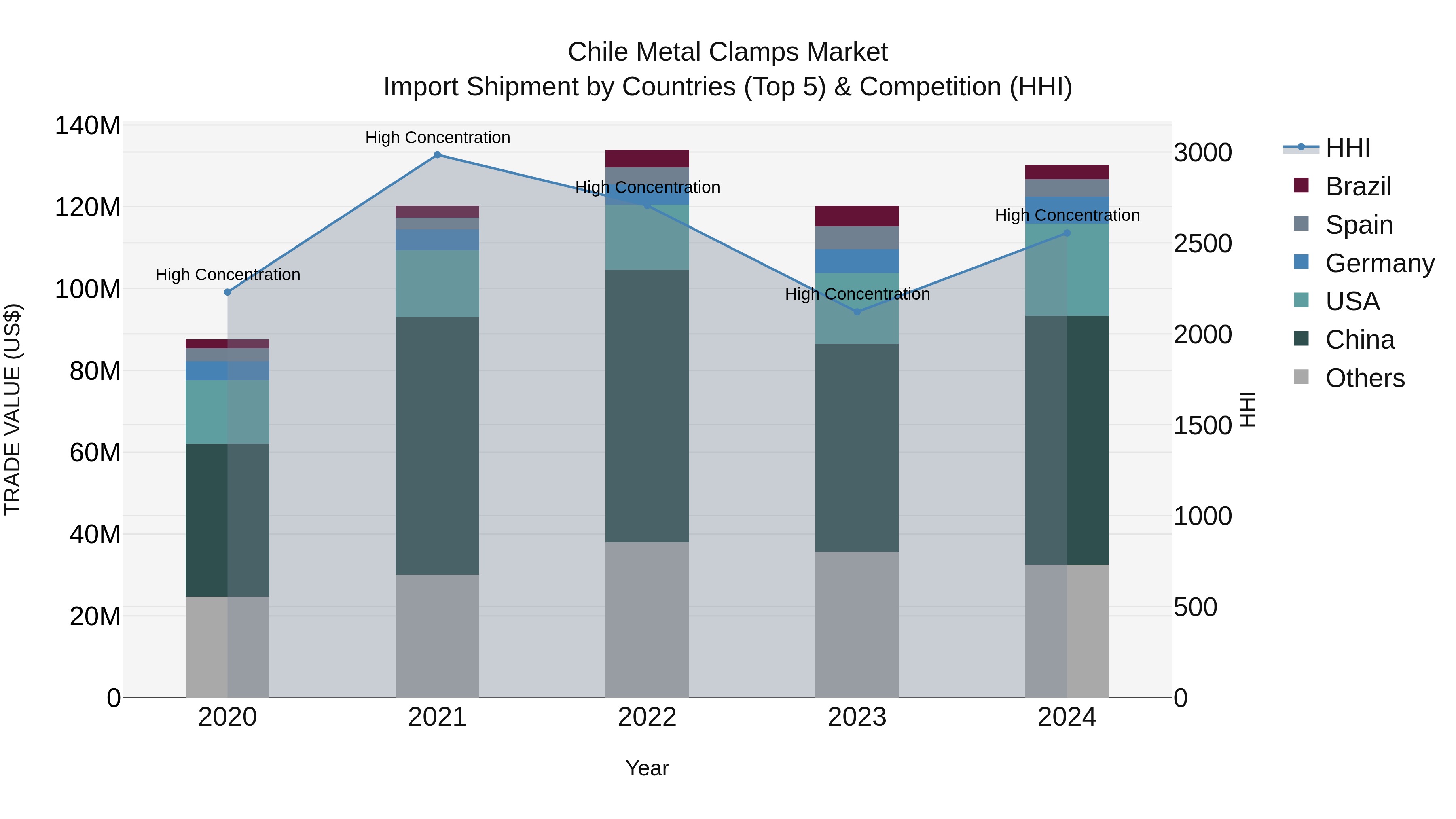 Chile Metal Clamps Market Top 5 Importing Countries and Market Competition (HHI) Analysis