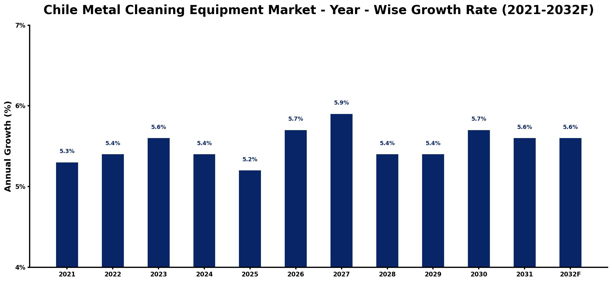 Chile Metal Cleaning Equipment Market Year-wise Growth Rate and Key Drivers