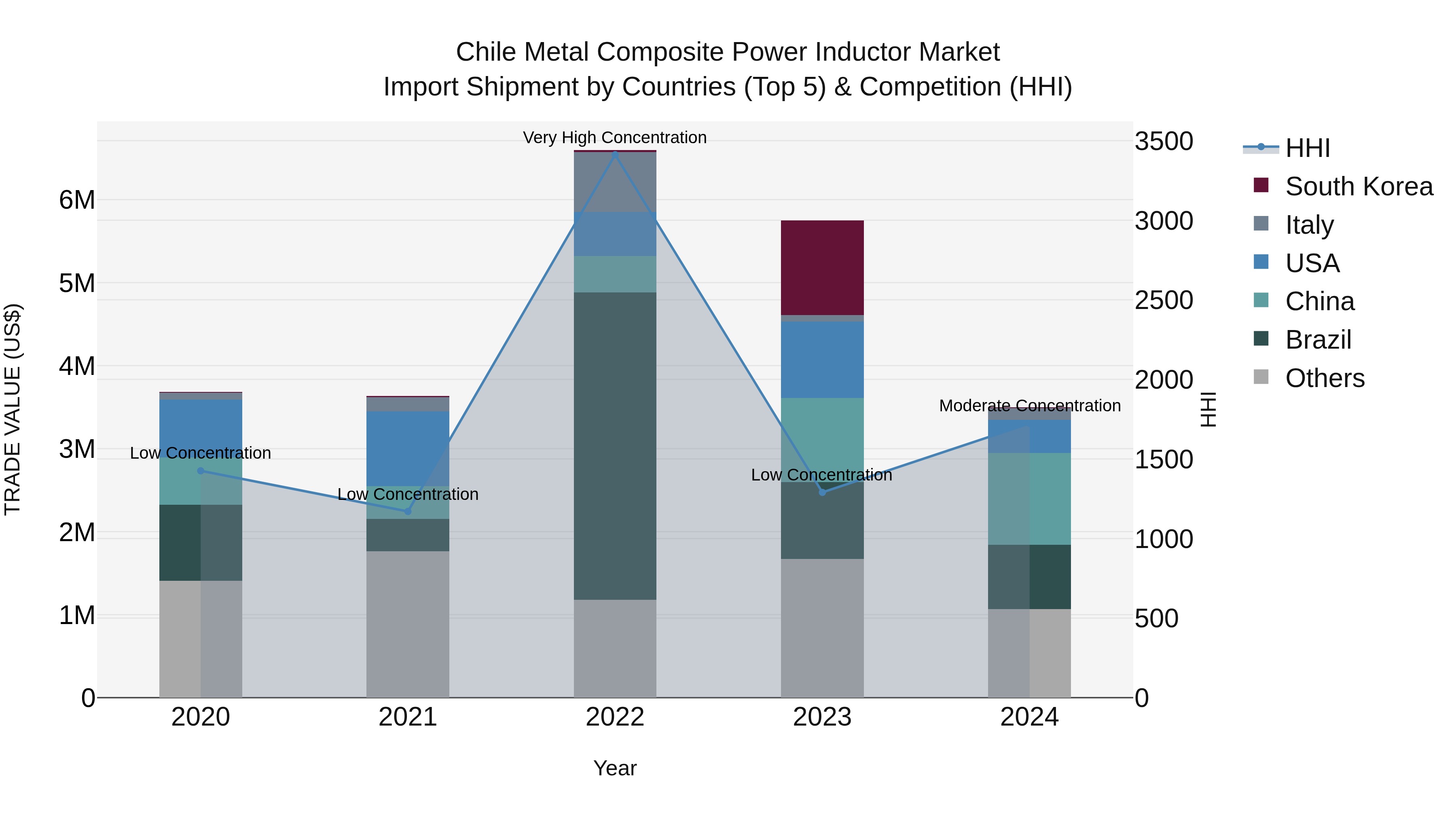Chile Metal Composite Power Inductor Market Top 5 Importing Countries and Market Competition (HHI) Analysis