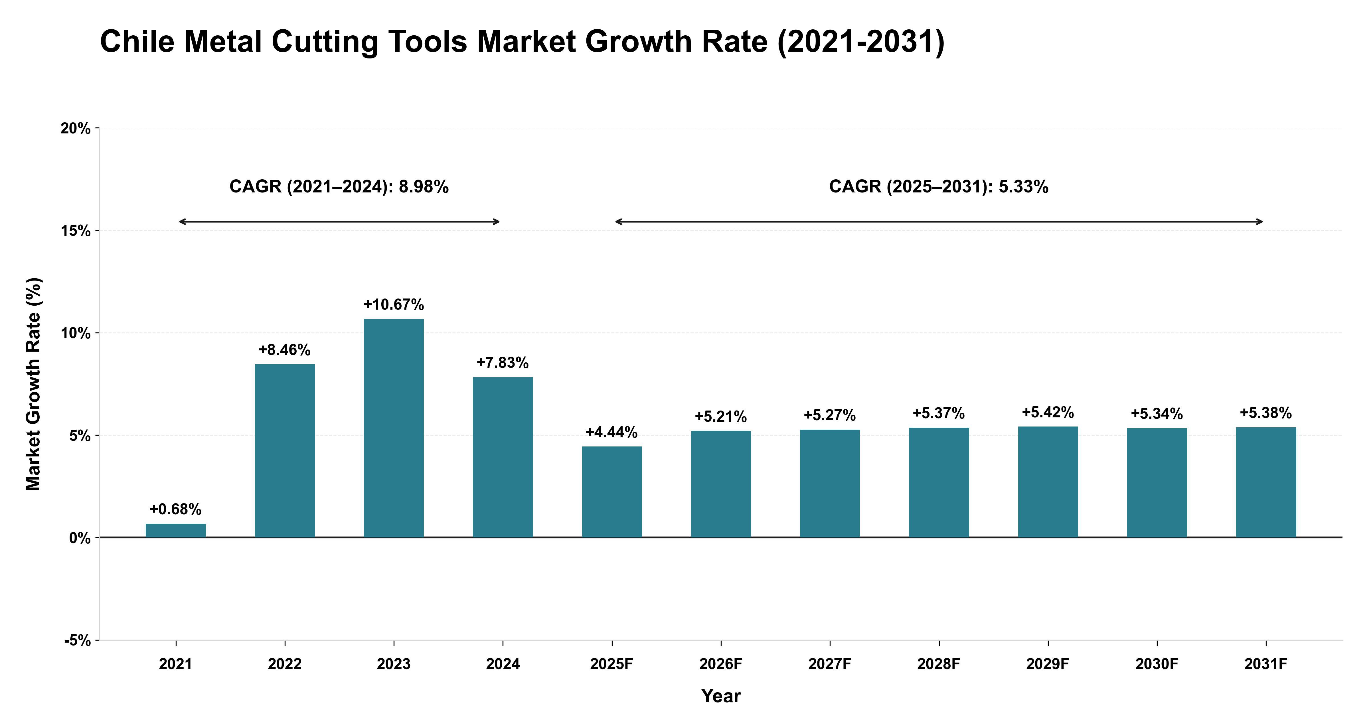 Chile Metal Cutting Tools Market Growth Rate Analysis (2021-2031)