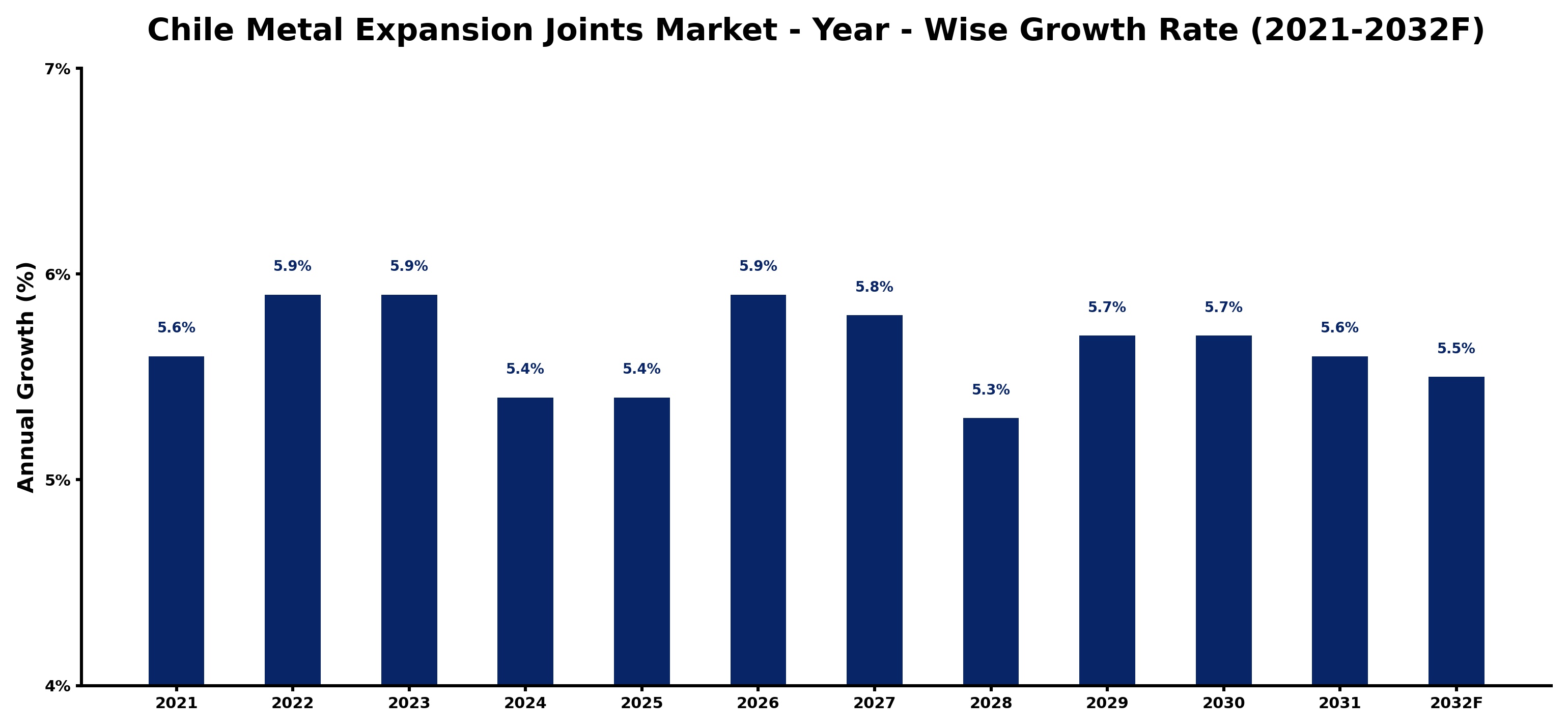 Chile Metal Expansion Joints Market Year-wise Growth Rate and Key Drivers