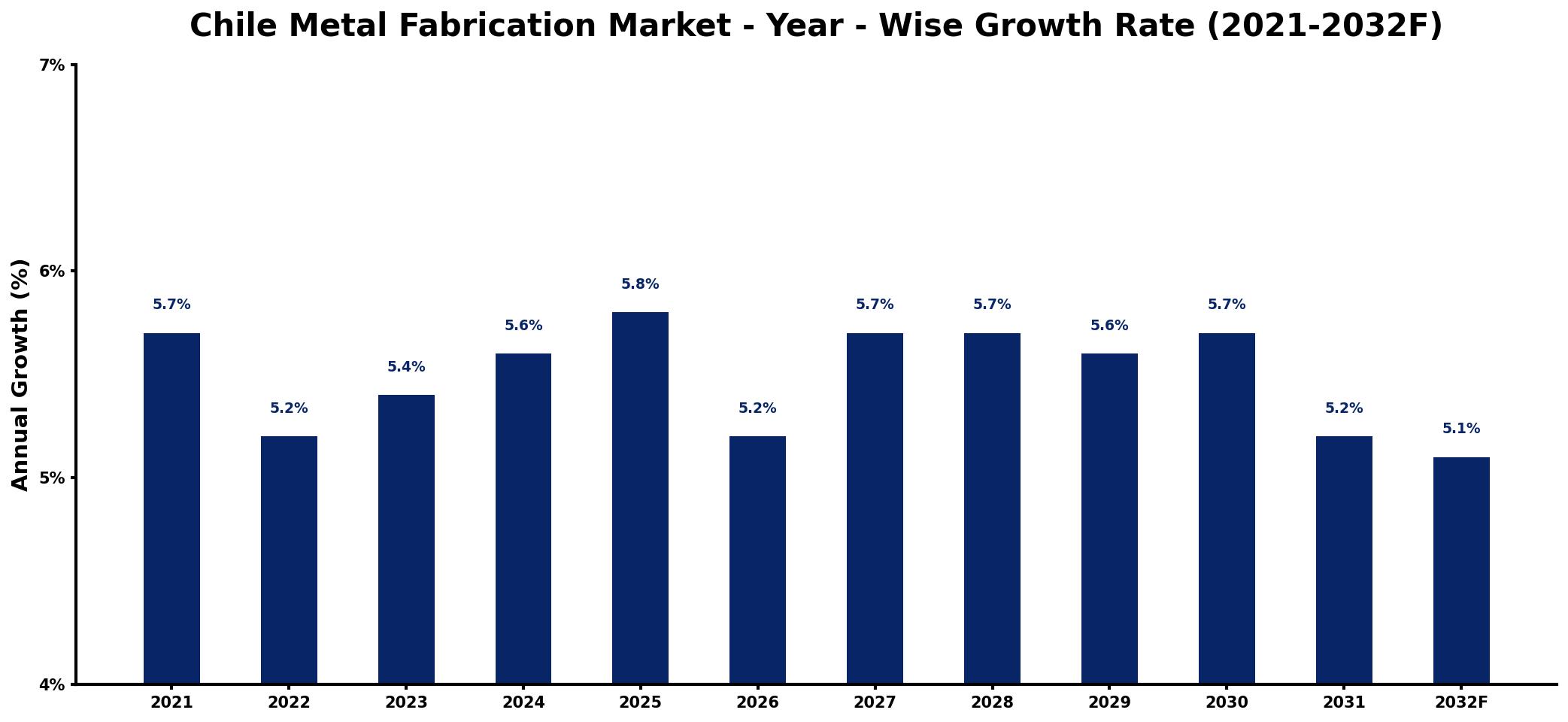 Chile Metal Fabrication Market Year-wise Growth Rate and Key Drivers