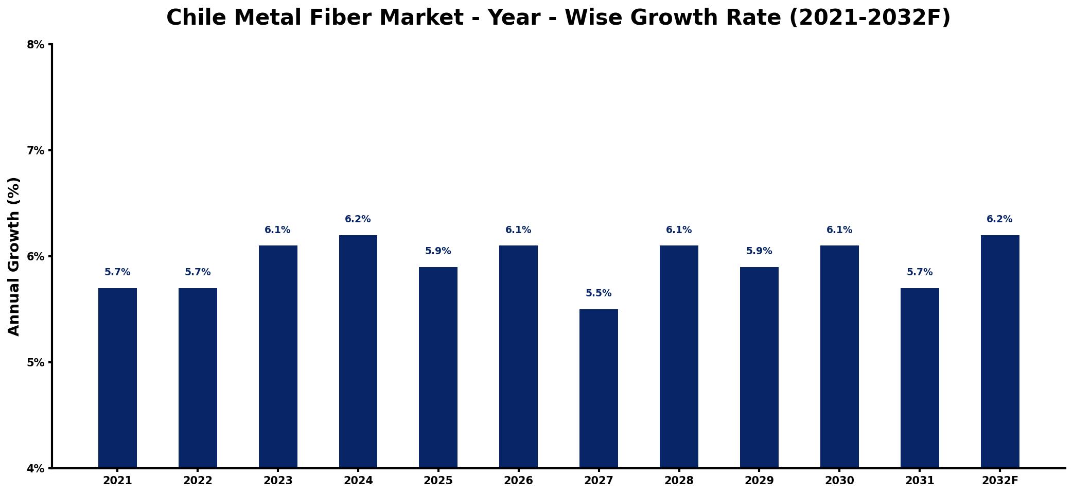 Chile Metal Fiber Market Year-wise Growth Rate and Key Drivers