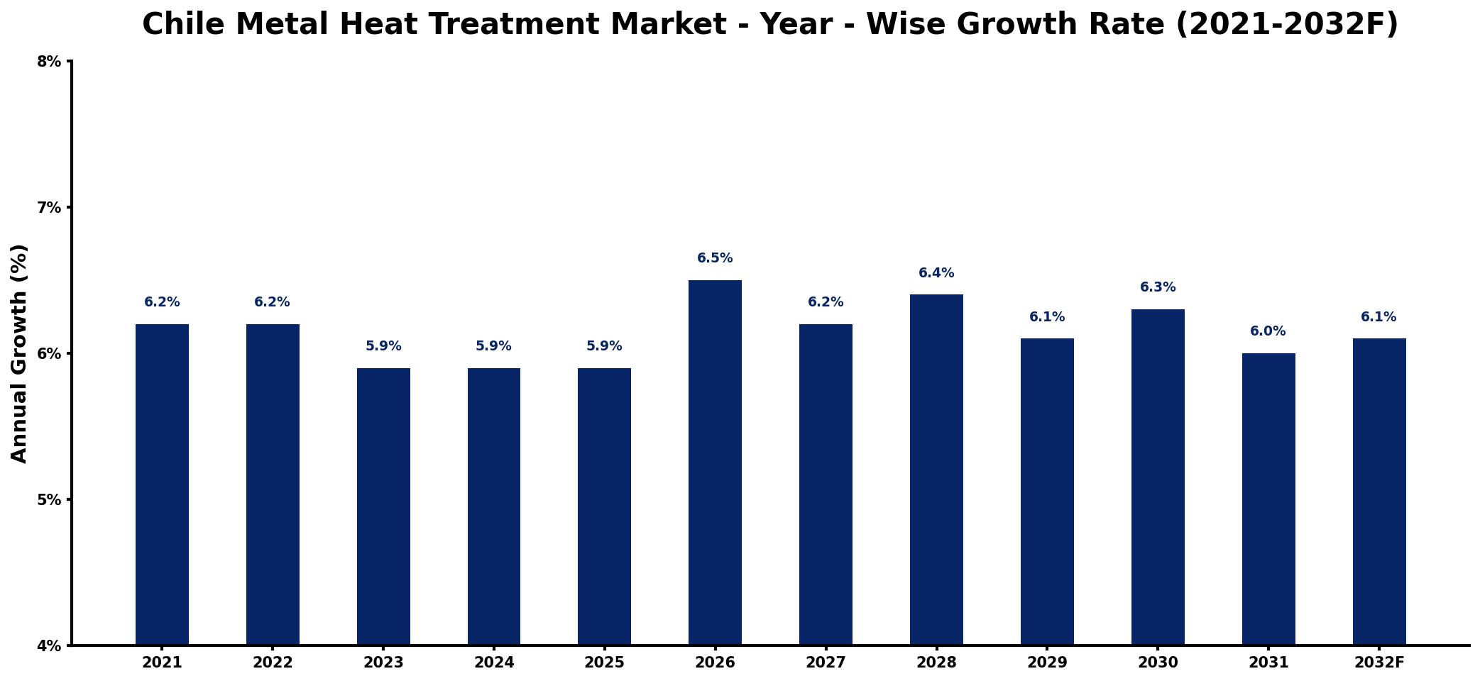 Chile Metal Heat Treatment Market Year-wise Growth Rate and Key Drivers