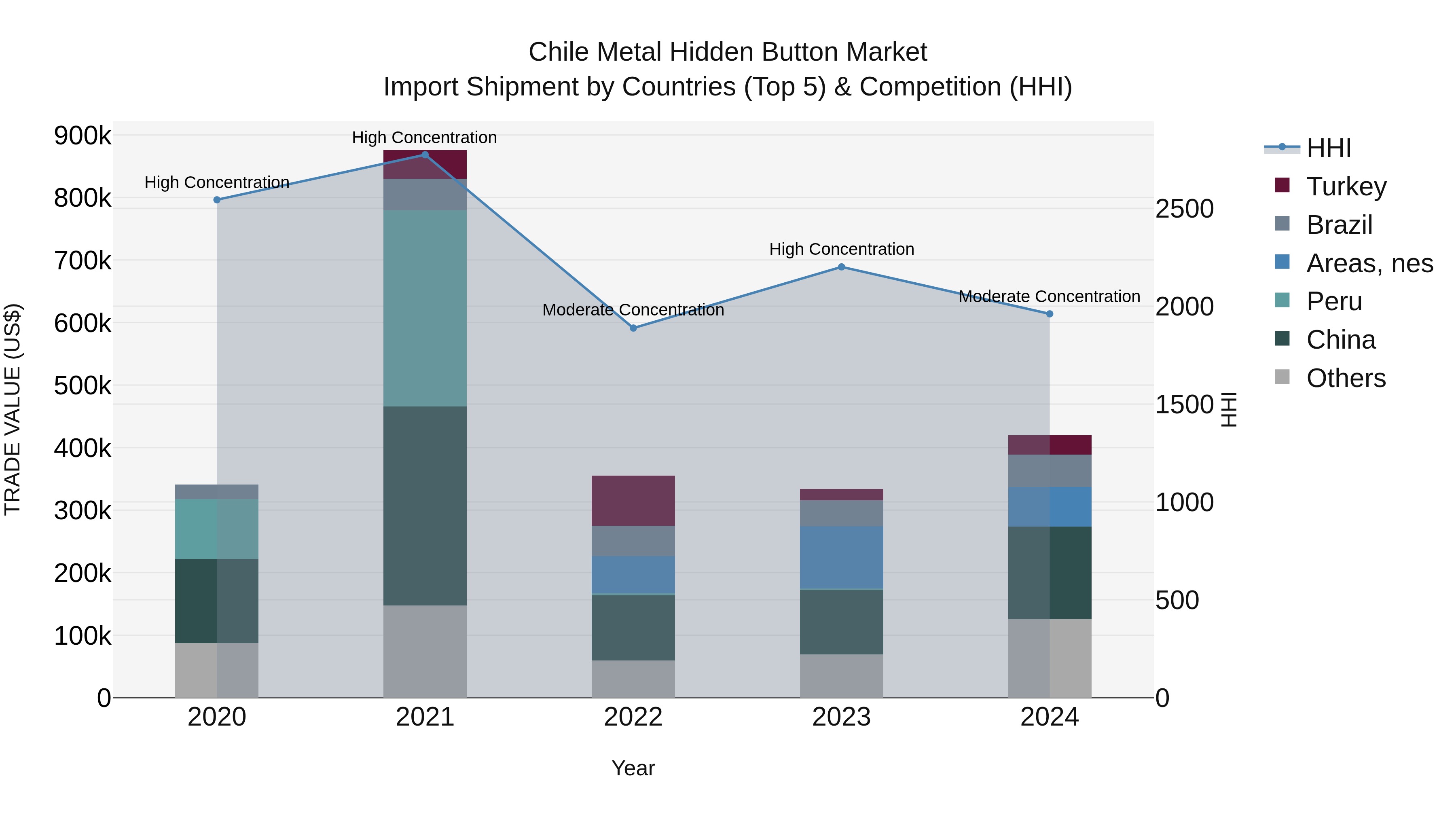 Chile Metal Hidden Button Market Top 5 Importing Countries and Market Competition (HHI) Analysis