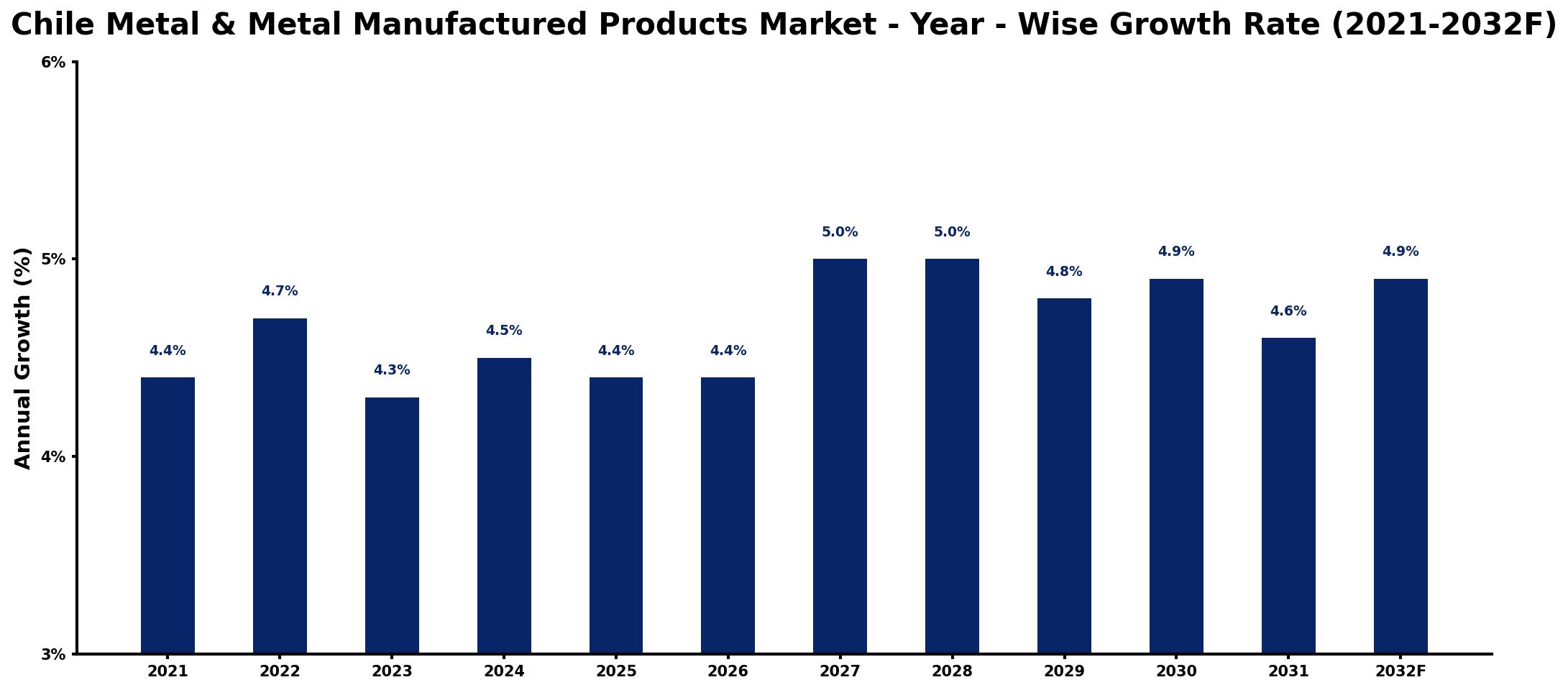 Chile Metal & Metal Manufactured Products Market Year-wise Growth Rate and Key Drivers