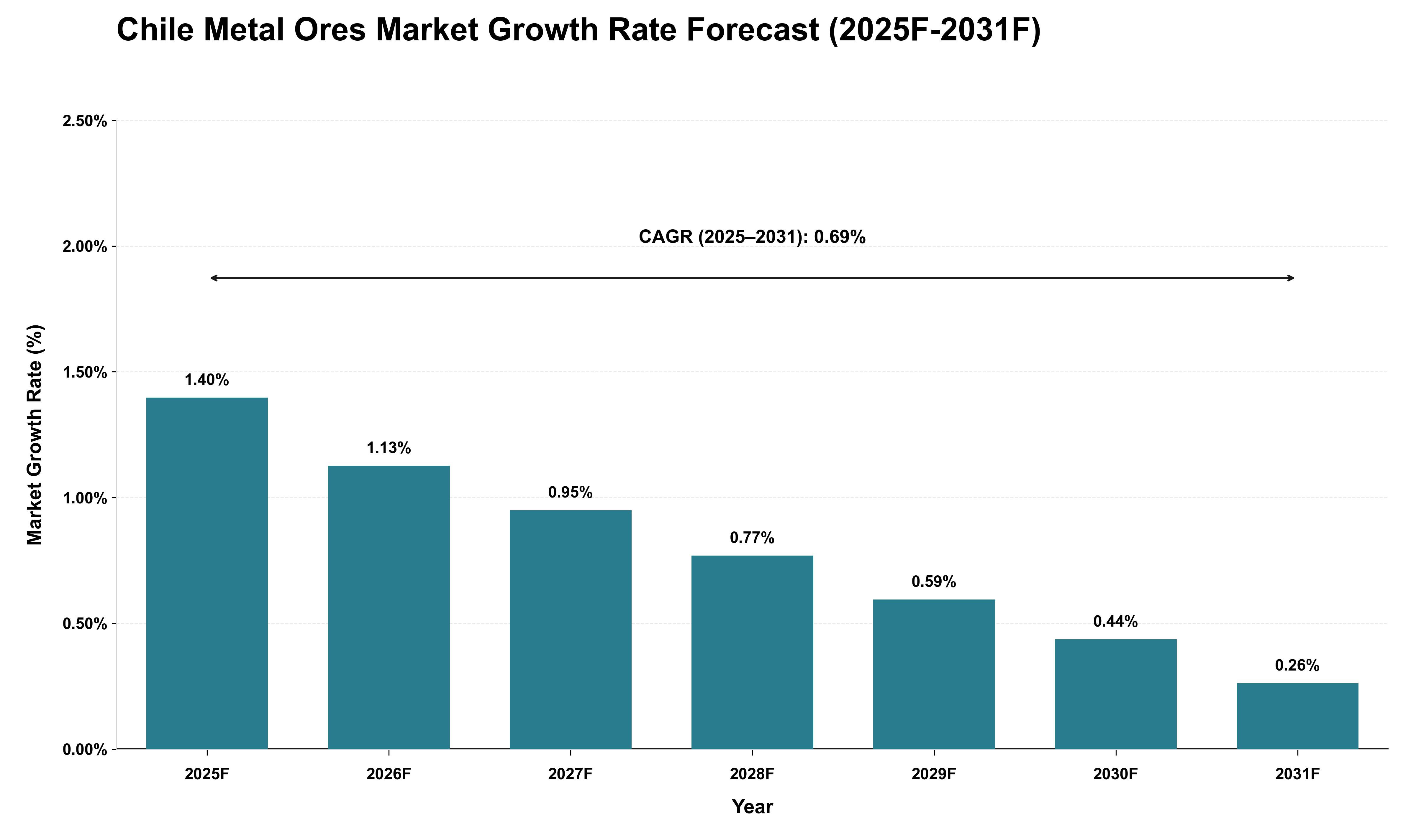 Chile Metal Ores Market Growth Rate Analysis (2025 - 2031)