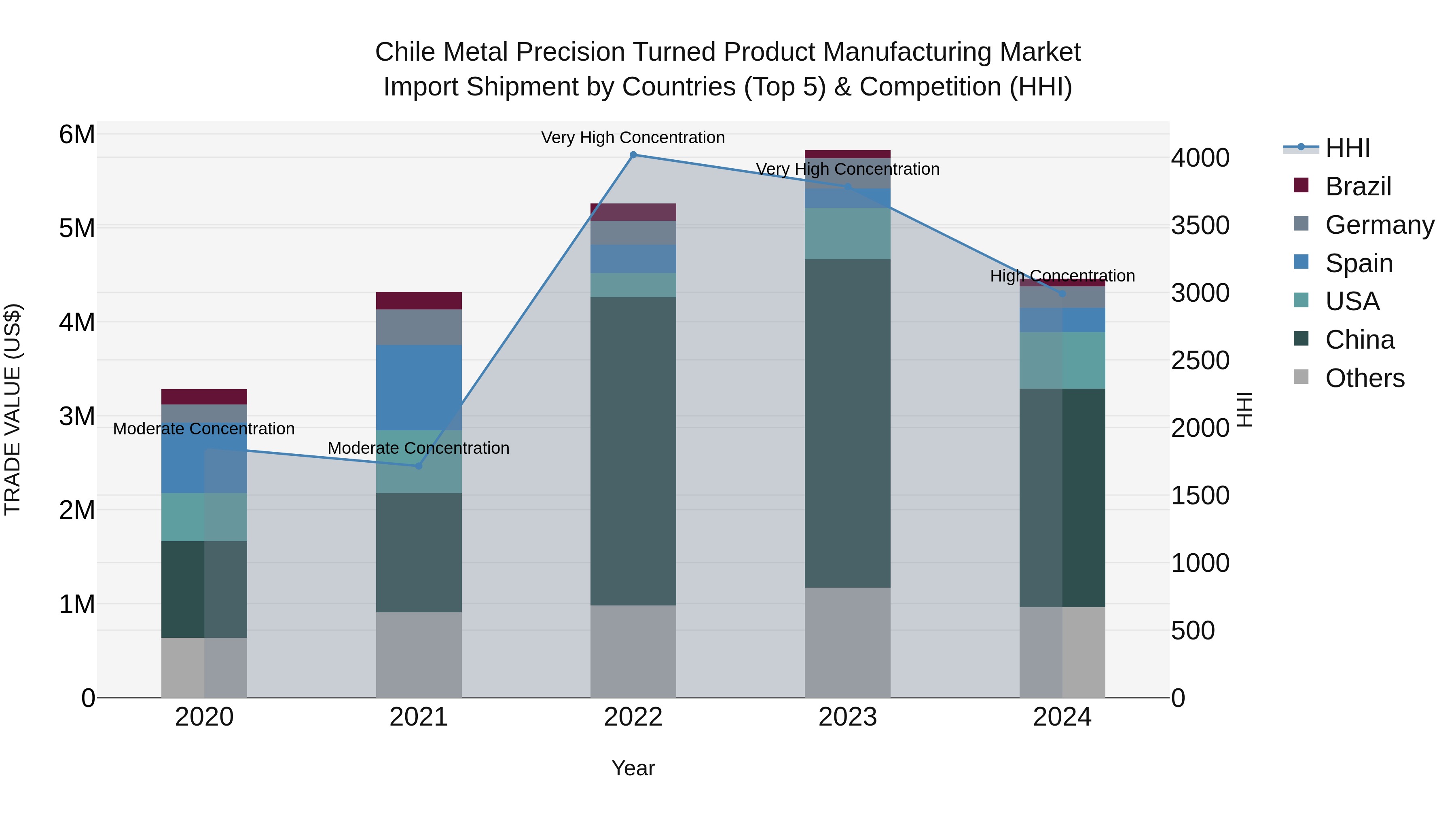 Chile Metal Precision Turned Product Manufacturing Market Top 5 Importing Countries and Market Competition (HHI) Analysis