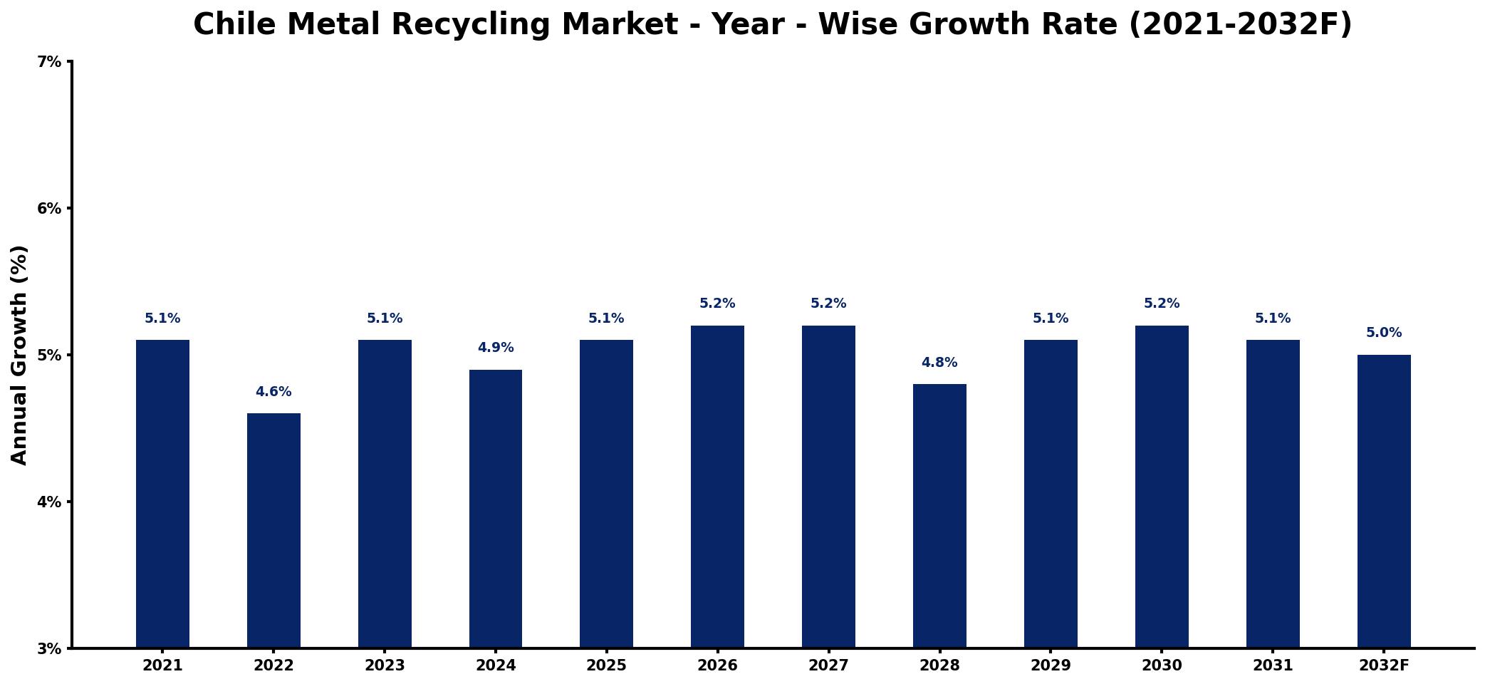 Chile Metal Recycling Market Year-wise Growth Rate and Key Drivers