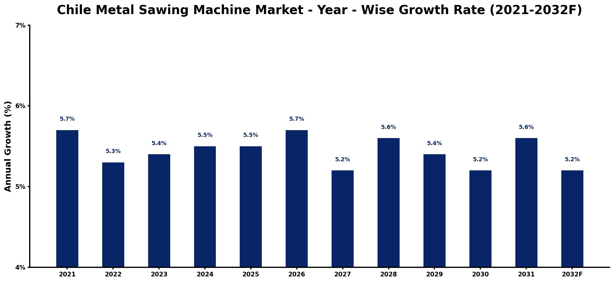 Chile Metal Sawing Machine Market Year-wise Growth Rate and Key Drivers