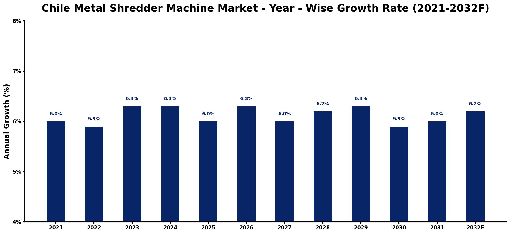 Chile Metal Shredder Machine Market Year-wise Growth Rate and Key Drivers