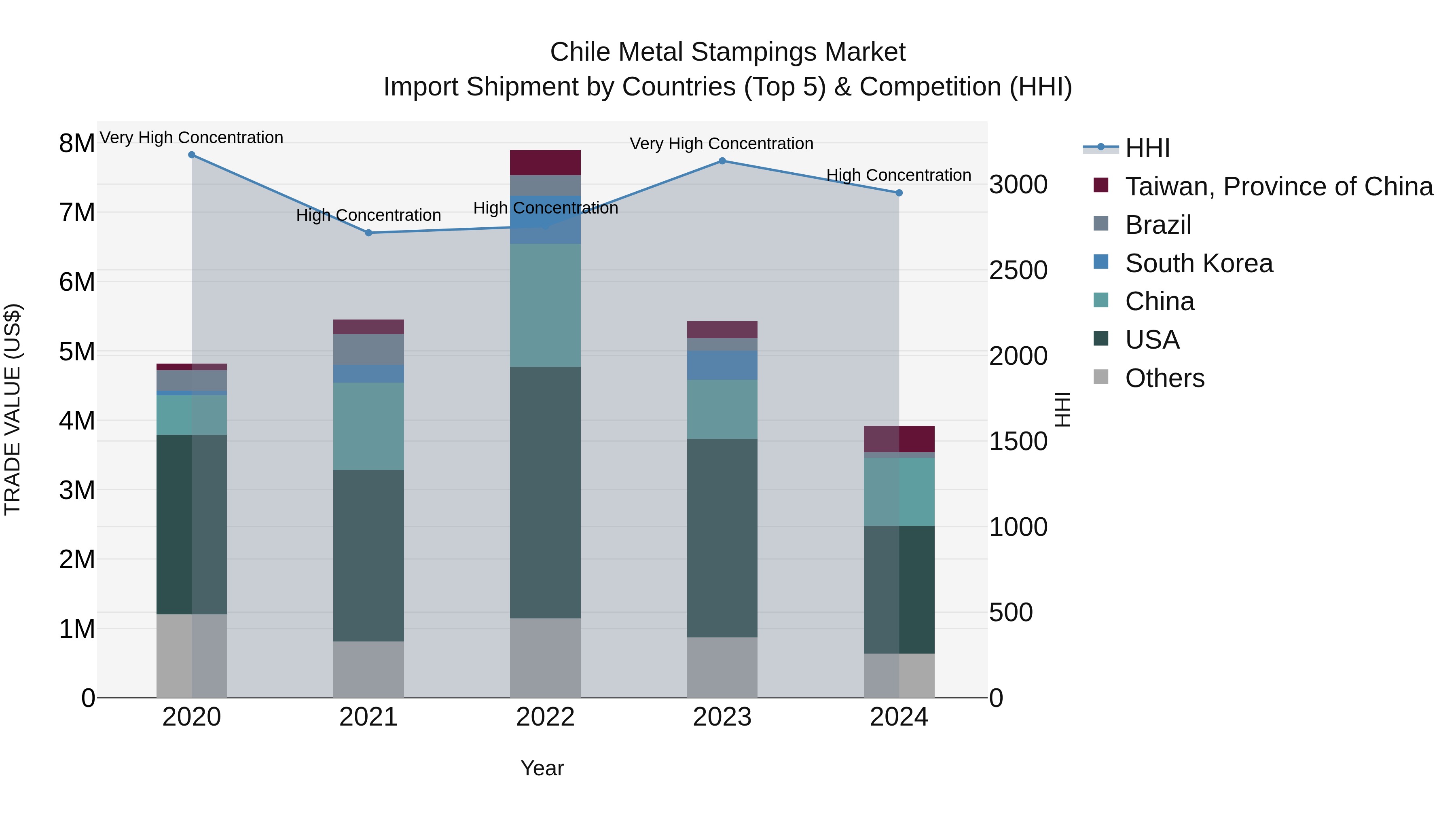 Chile Metal Stampings Market Top 5 Importing Countries and Market Competition (HHI) Analysis