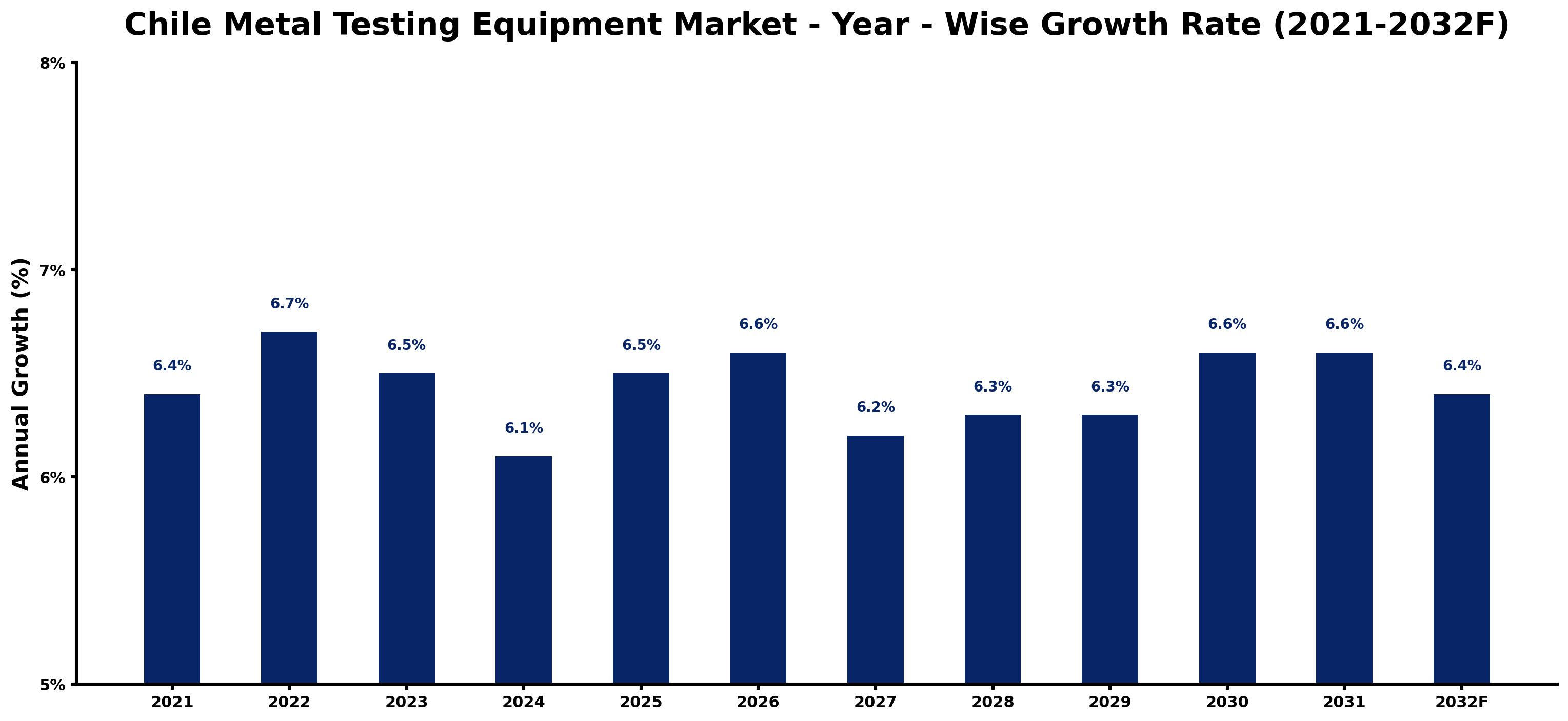 Chile Metal Testing Equipment Market Year-wise Growth Rate and Key Drivers