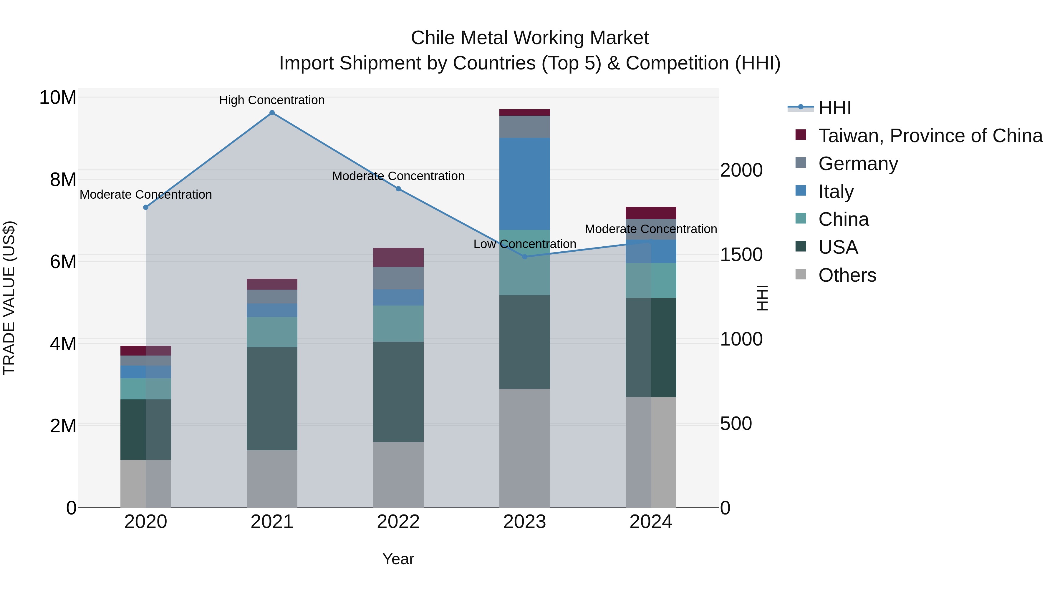 Chile Metal Working Market Top 5 Importing Countries and Market Competition (HHI) Analysis