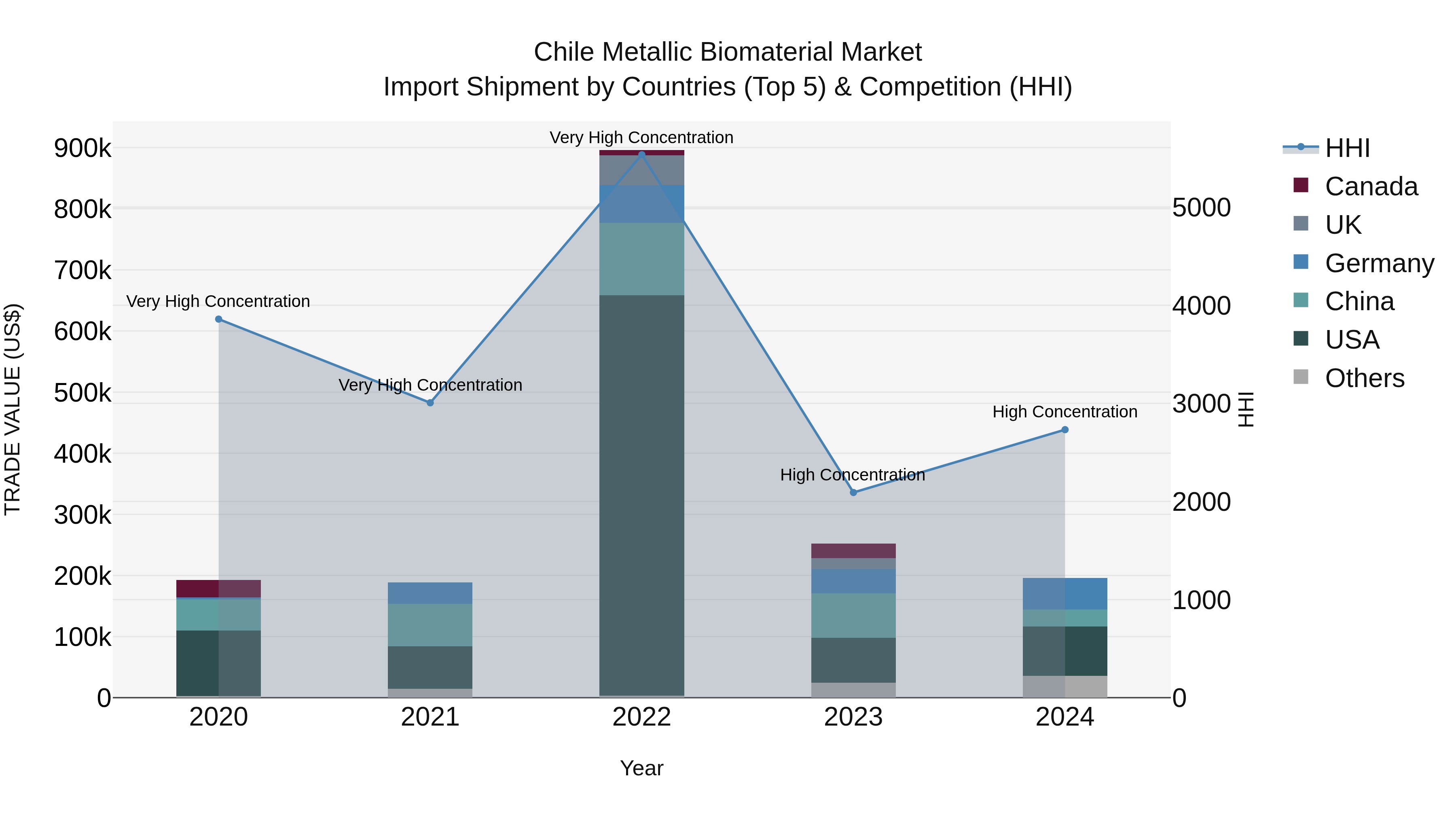 Chile Metallic Biomaterial Market Top 5 Importing Countries and Market Competition (HHI) Analysis