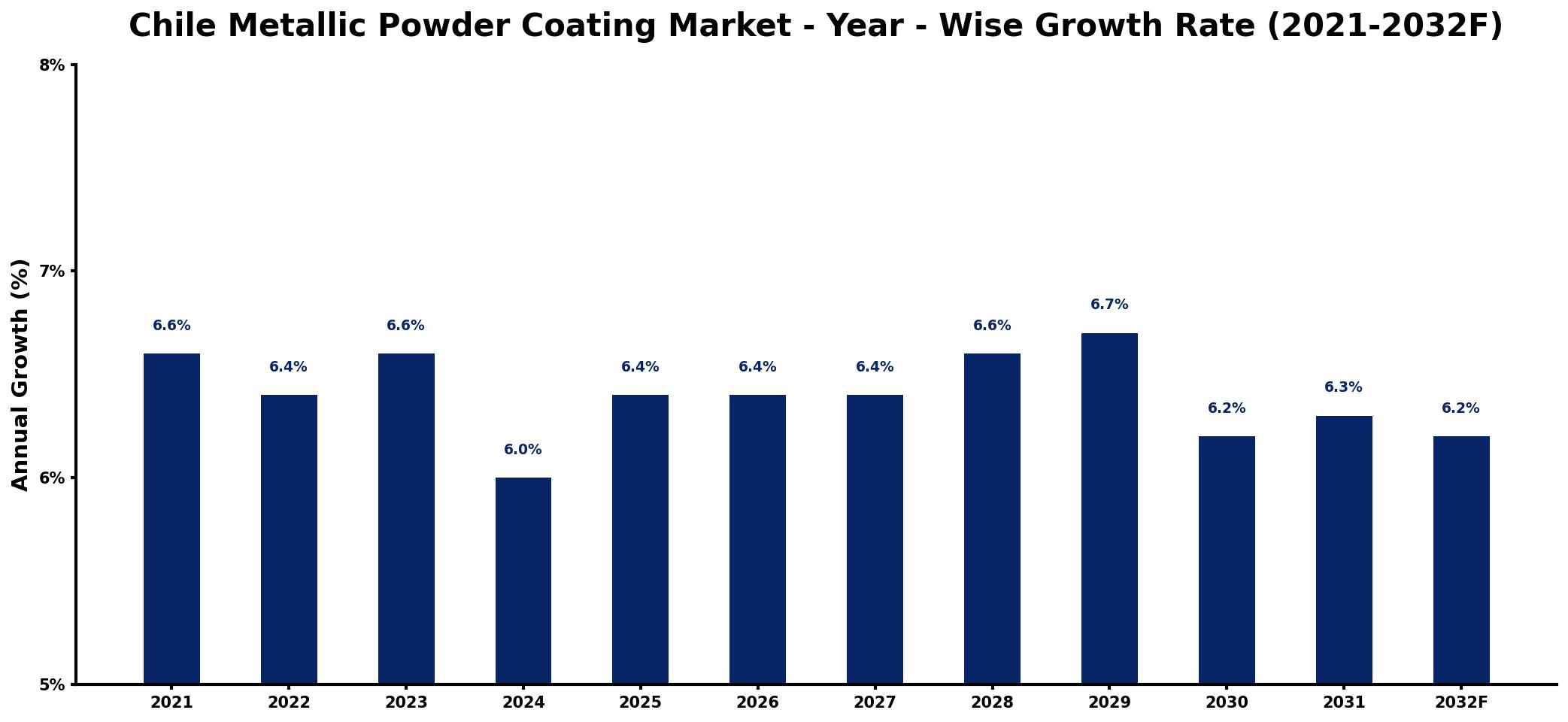 Chile Metallic Powder Coating Market Year-wise Growth Rate and Key Drivers