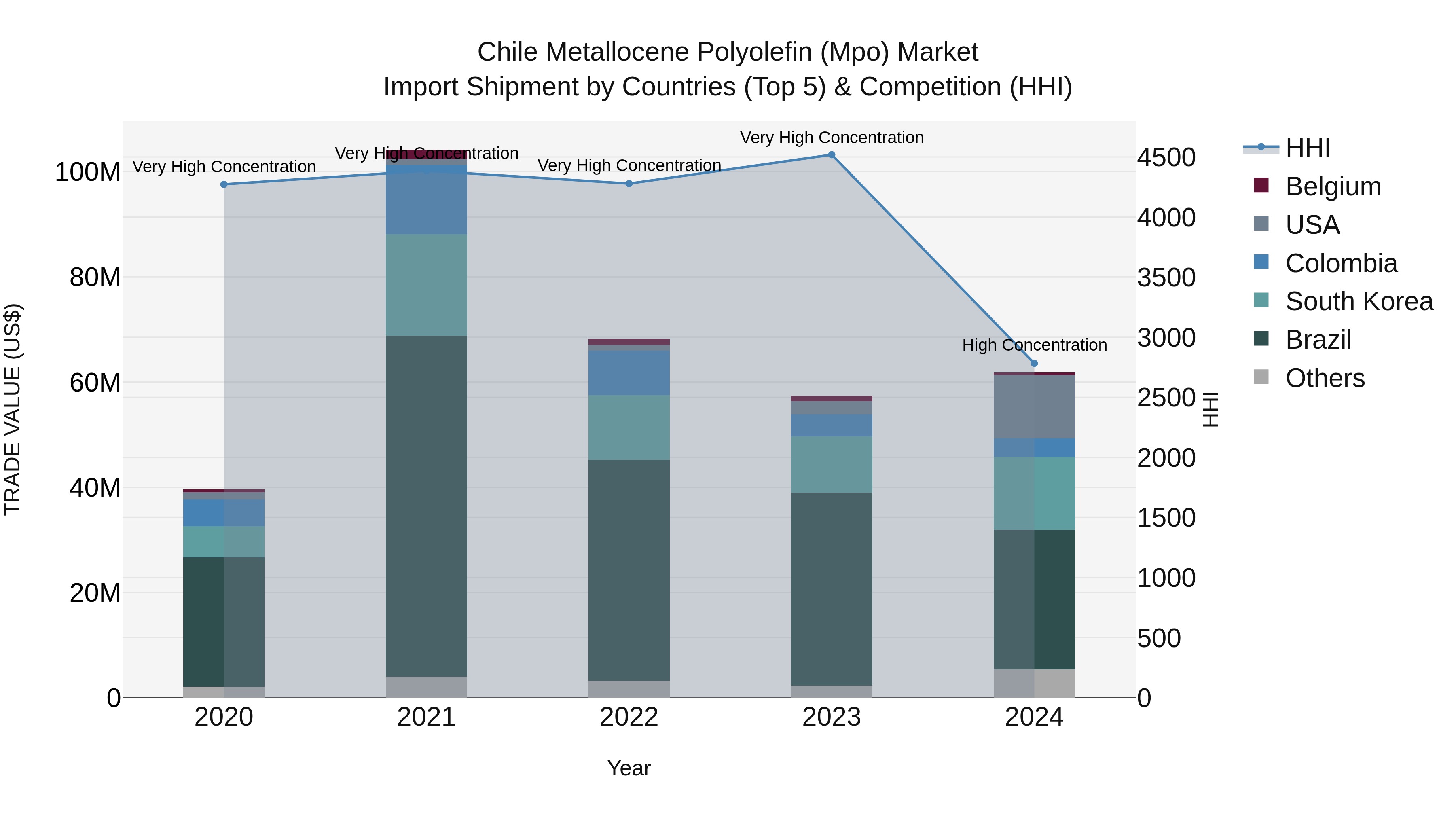 Chile Metallocene Polyolefin (Mpo) Market Top 5 Importing Countries and Market Competition (HHI) Analysis