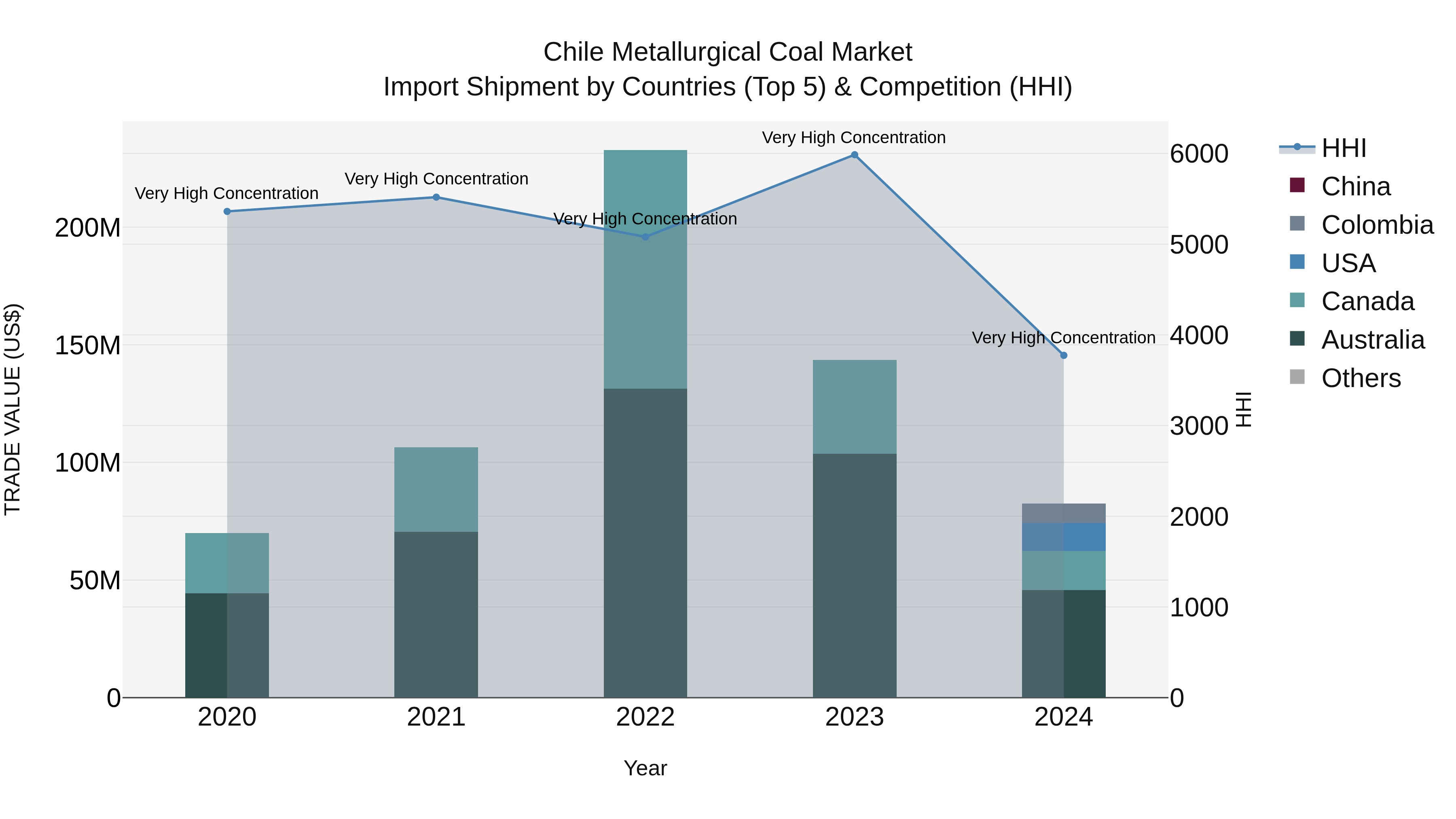 Chile Metallurgical Coal Market Top 5 Importing Countries and Market Competition (HHI) Analysis