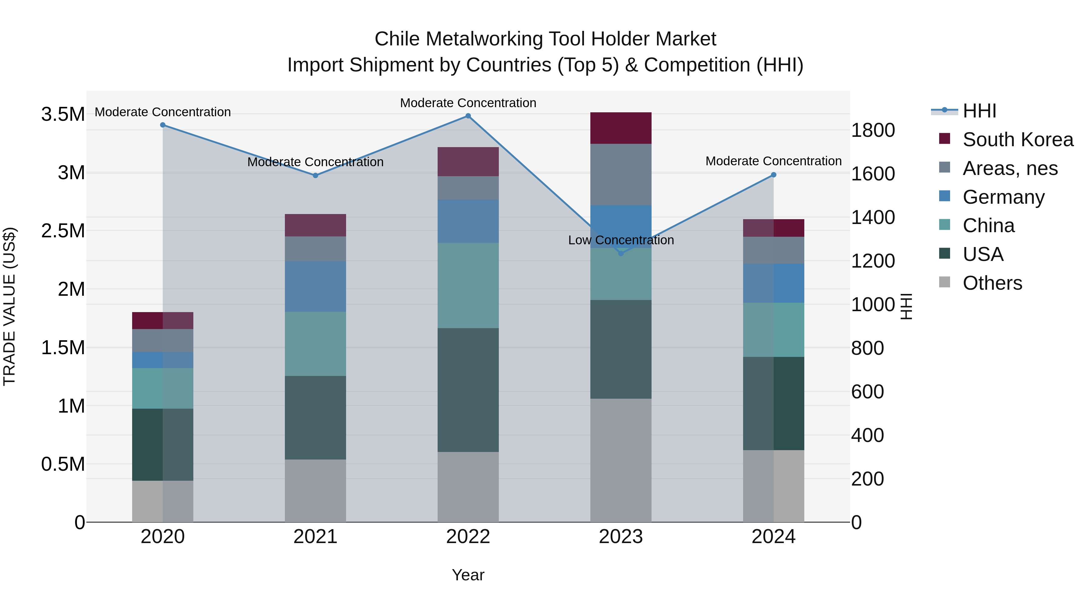 Chile Metalworking Tool Holder Market Top 5 Importing Countries and Market Competition (HHI) Analysis