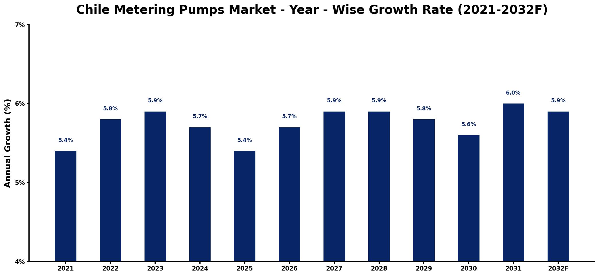 Chile Metering Pumps Market Year-wise Growth Rate and Key Drivers