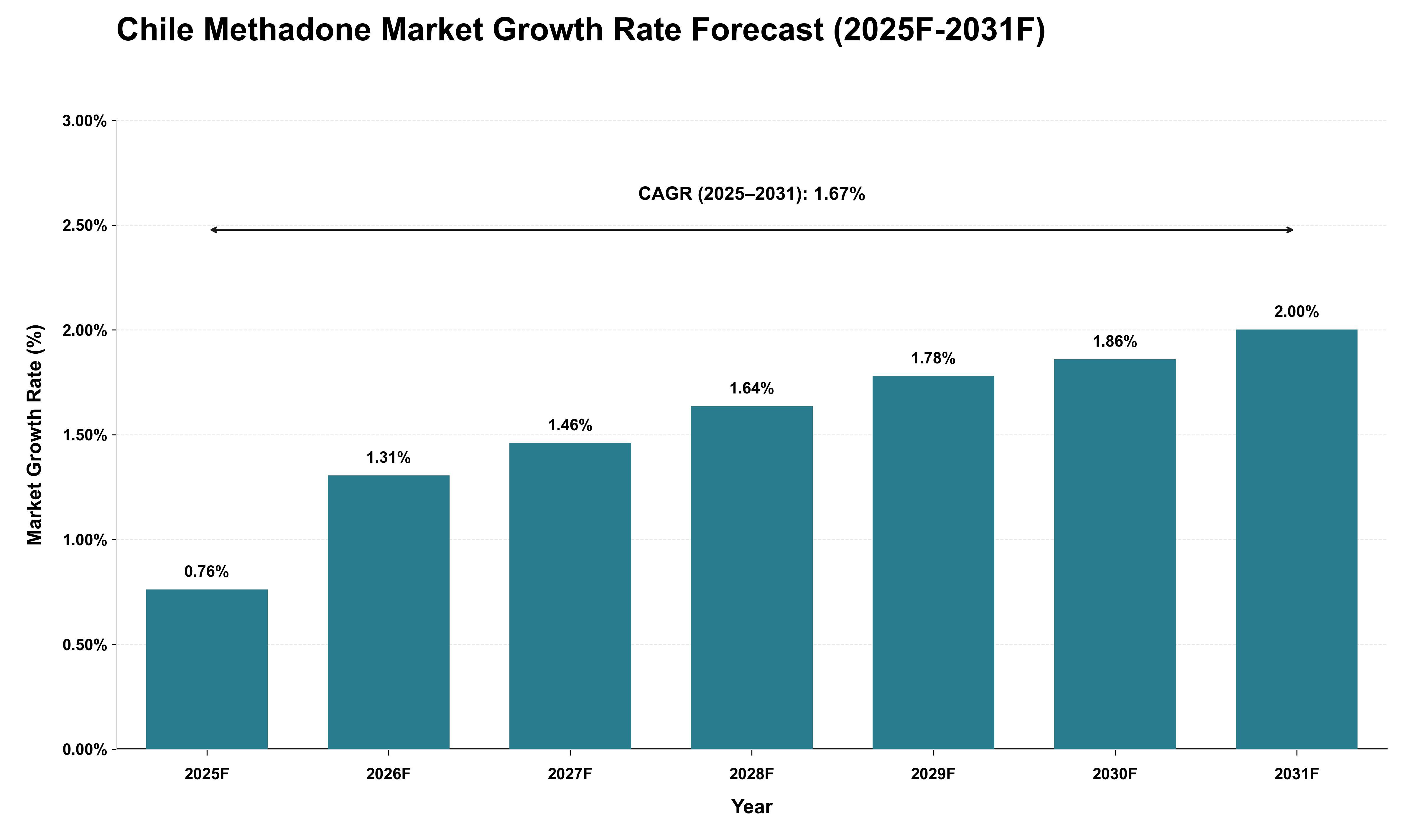 Chile Methadone Market Growth Rate Analysis (2025 - 2031)