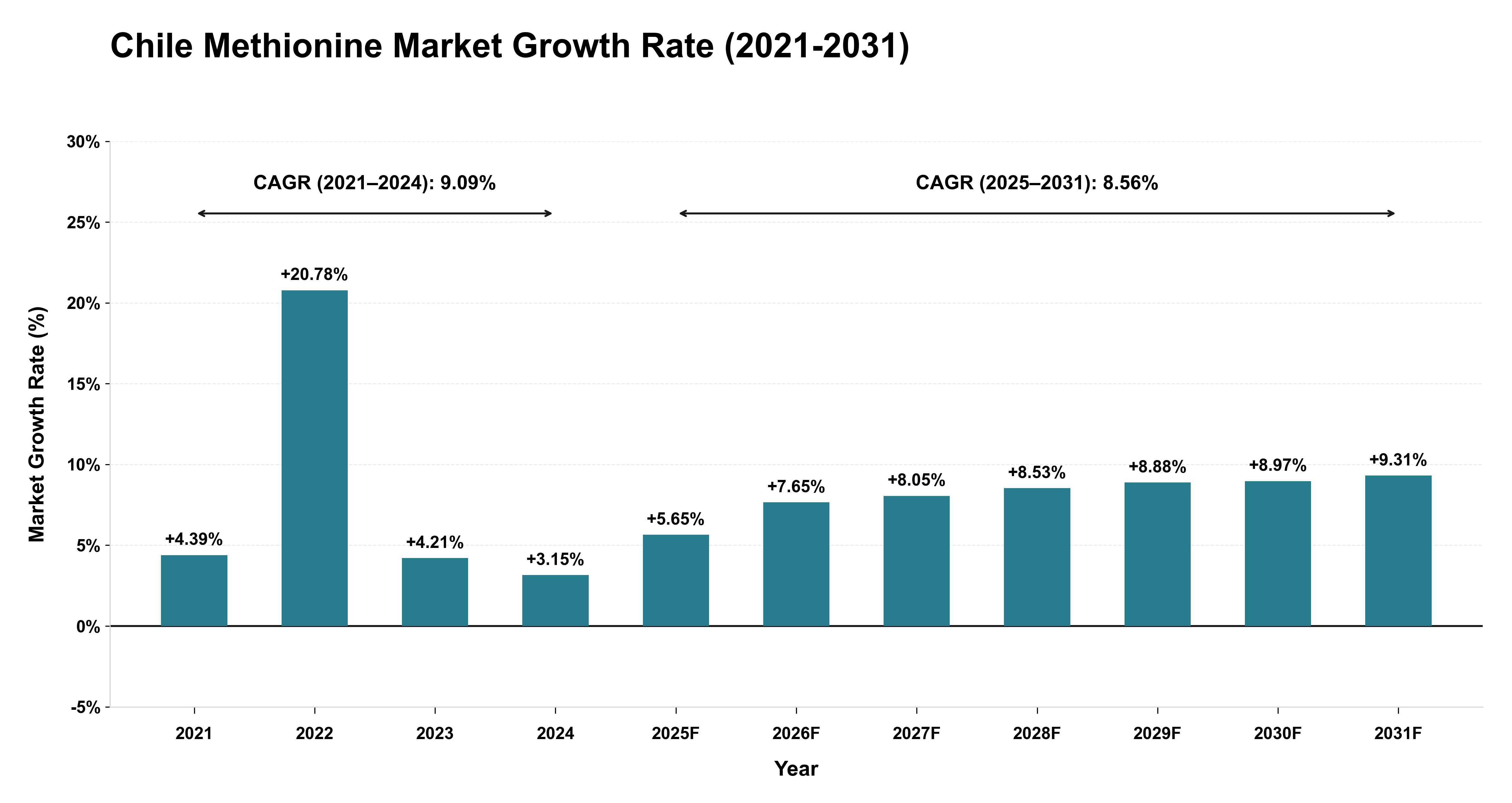 Chile Methionine Market Growth Rate Analysis (2021-2031)