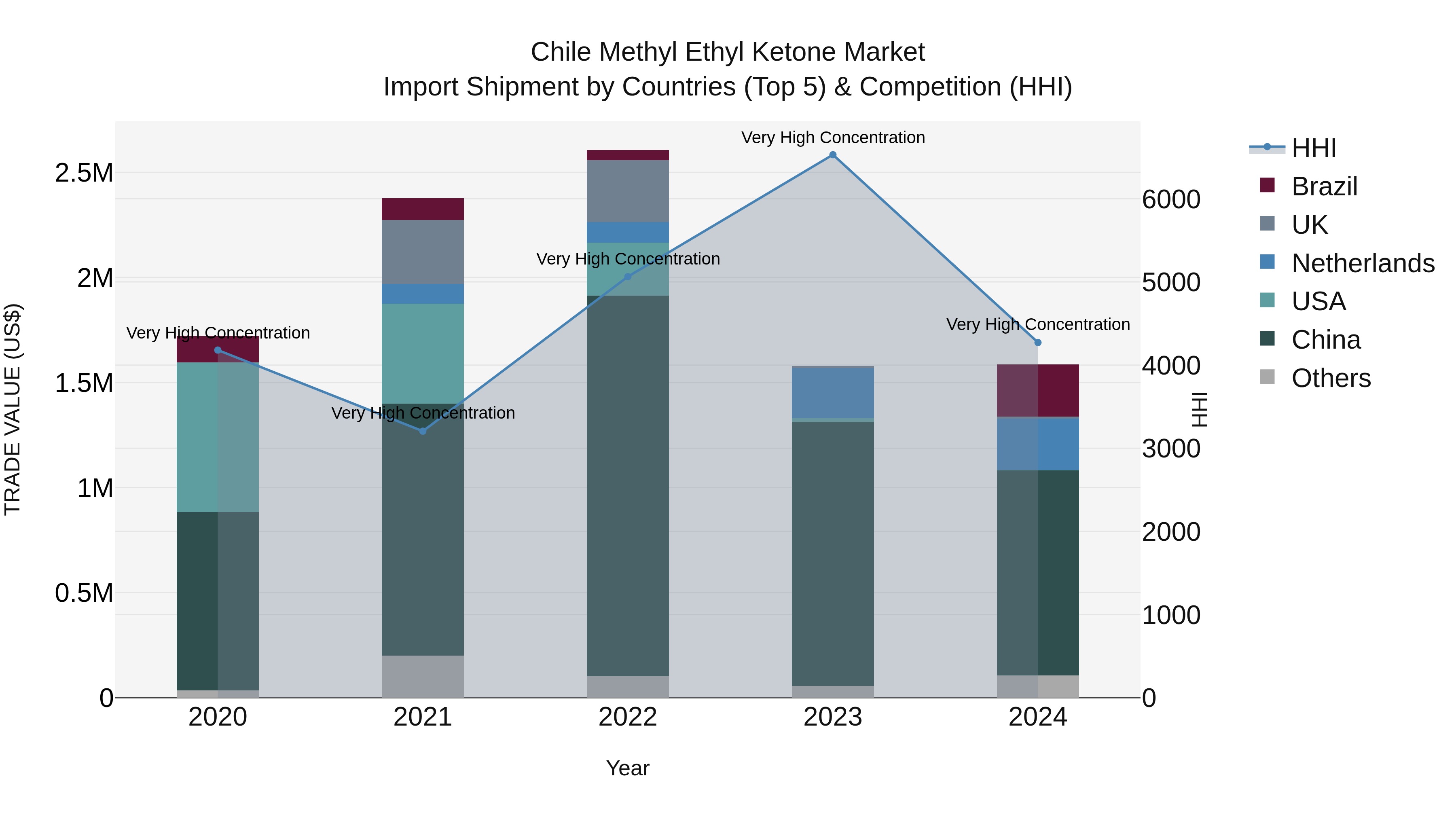 Chile Methyl Ethyl Ketone Market Top 5 Importing Countries and Market Competition (HHI) Analysis