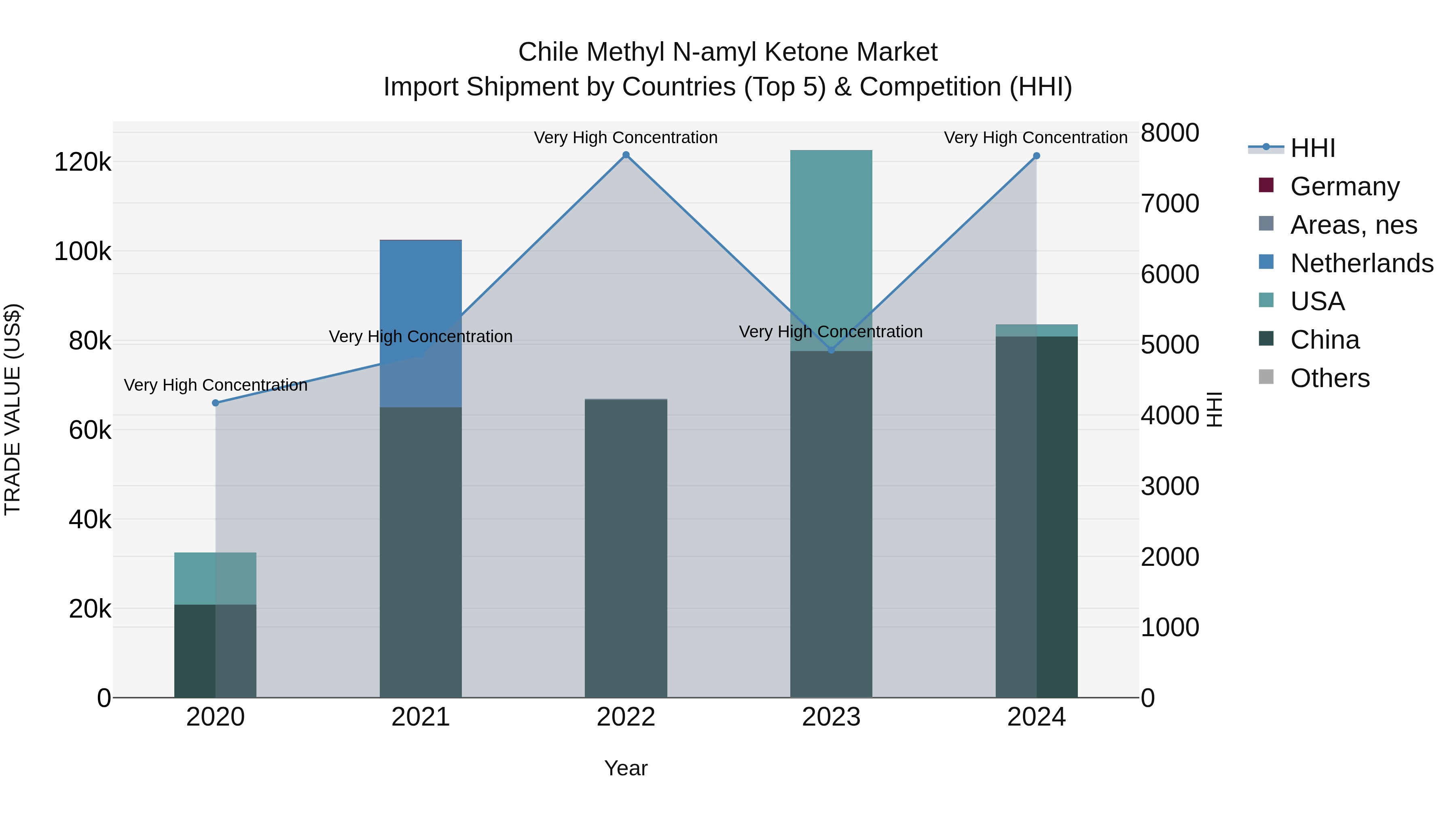 Chile Methyl N-amyl Ketone Market Top 5 Importing Countries and Market Competition (HHI) Analysis