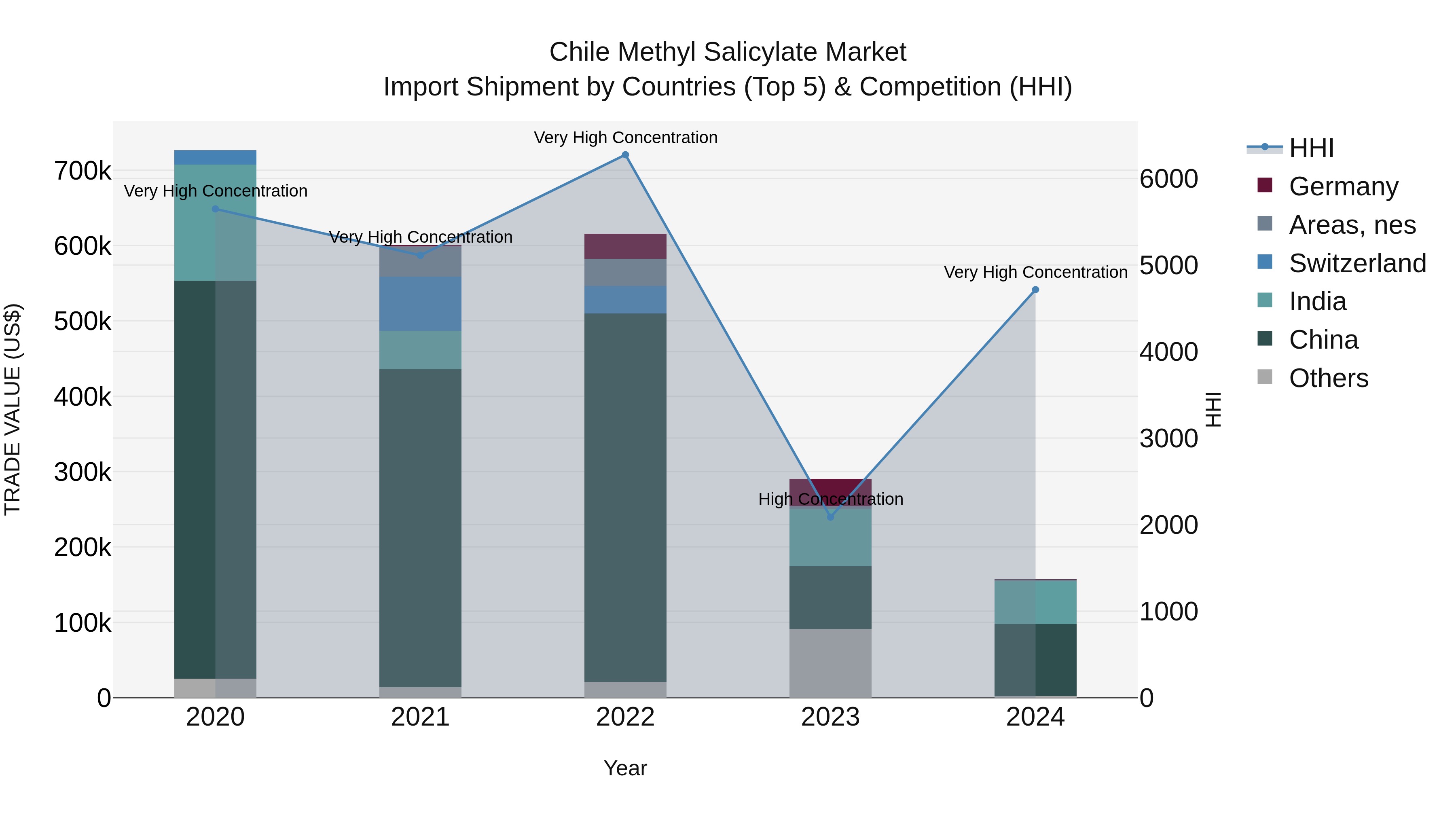 Chile Methyl Salicylate Market Top 5 Importing Countries and Market Competition (HHI) Analysis