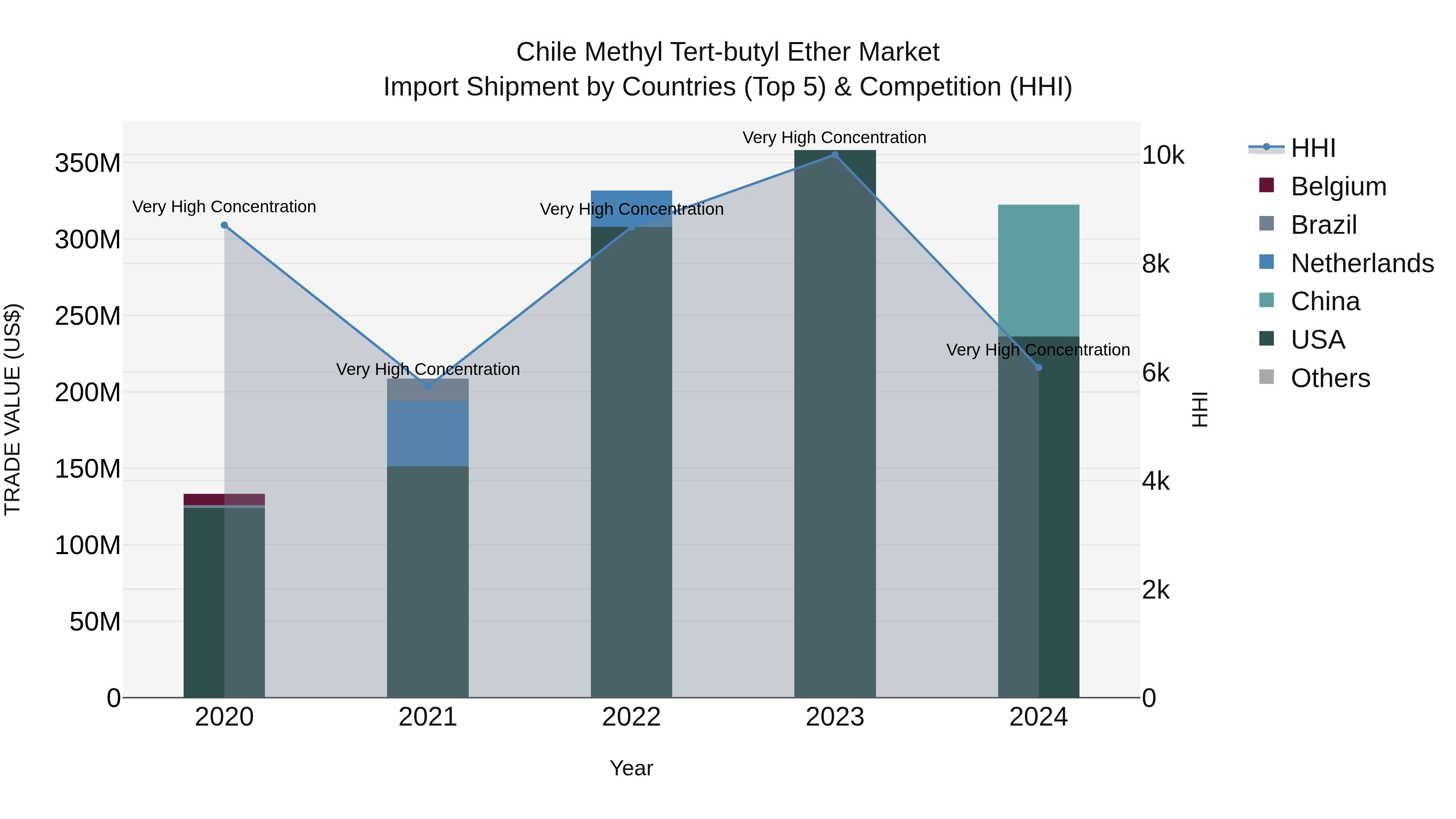 Chile Methyl Tert-butyl Ether Market Top 5 Importing Countries and Market Competition (HHI) Analysis