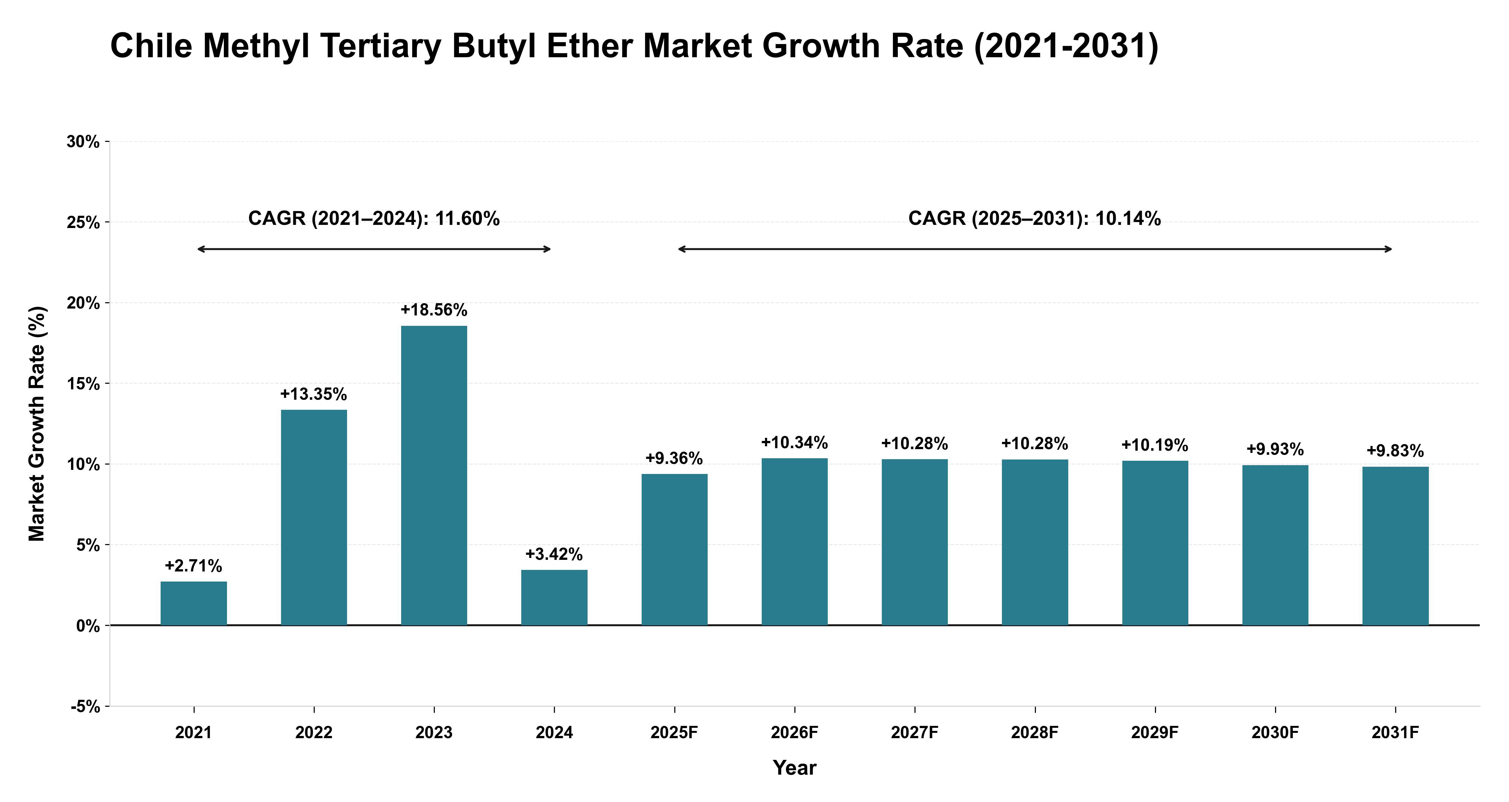 Chile Methyl Tertiary Butyl Ether Market Growth Rate Analysis (2021-2031)