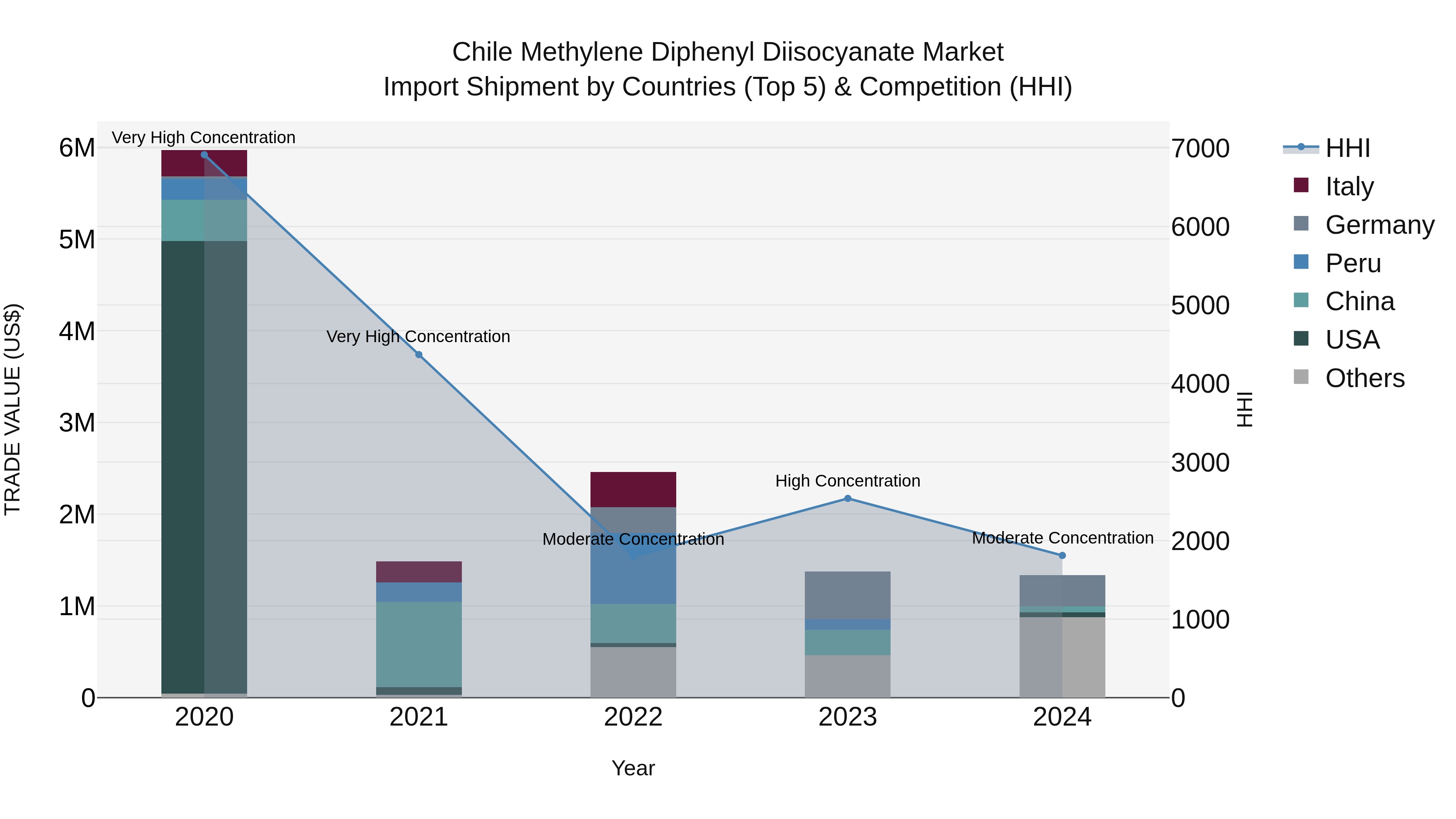 Chile Methylene Diphenyl Diisocyanate Market Top 5 Importing Countries and Market Competition (HHI) Analysis