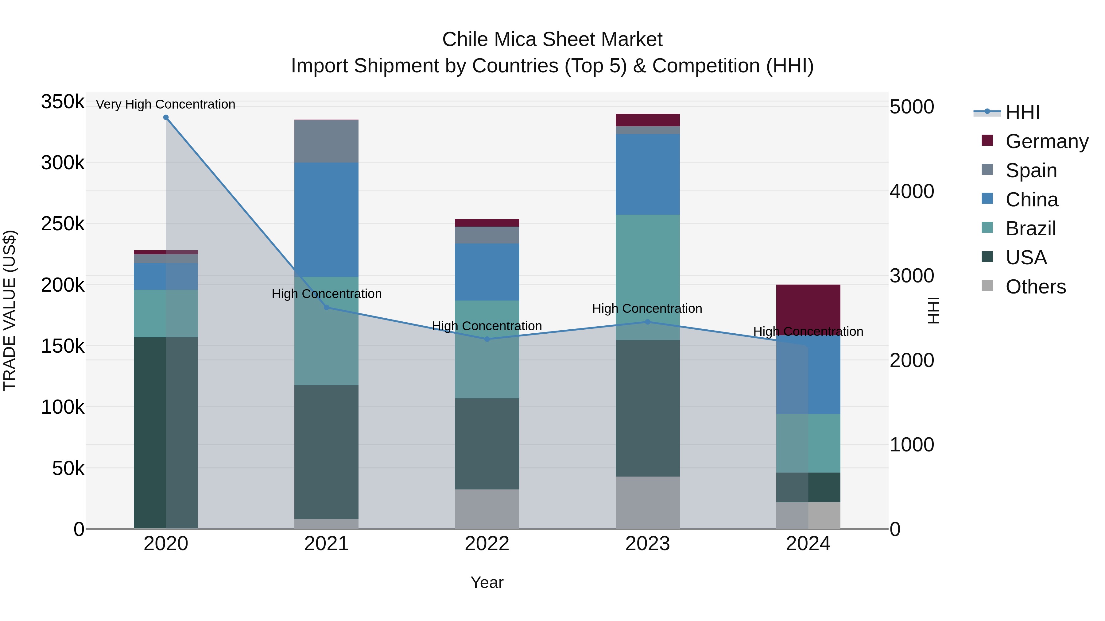 Chile Mica Sheet Market Top 5 Importing Countries and Market Competition (HHI) Analysis