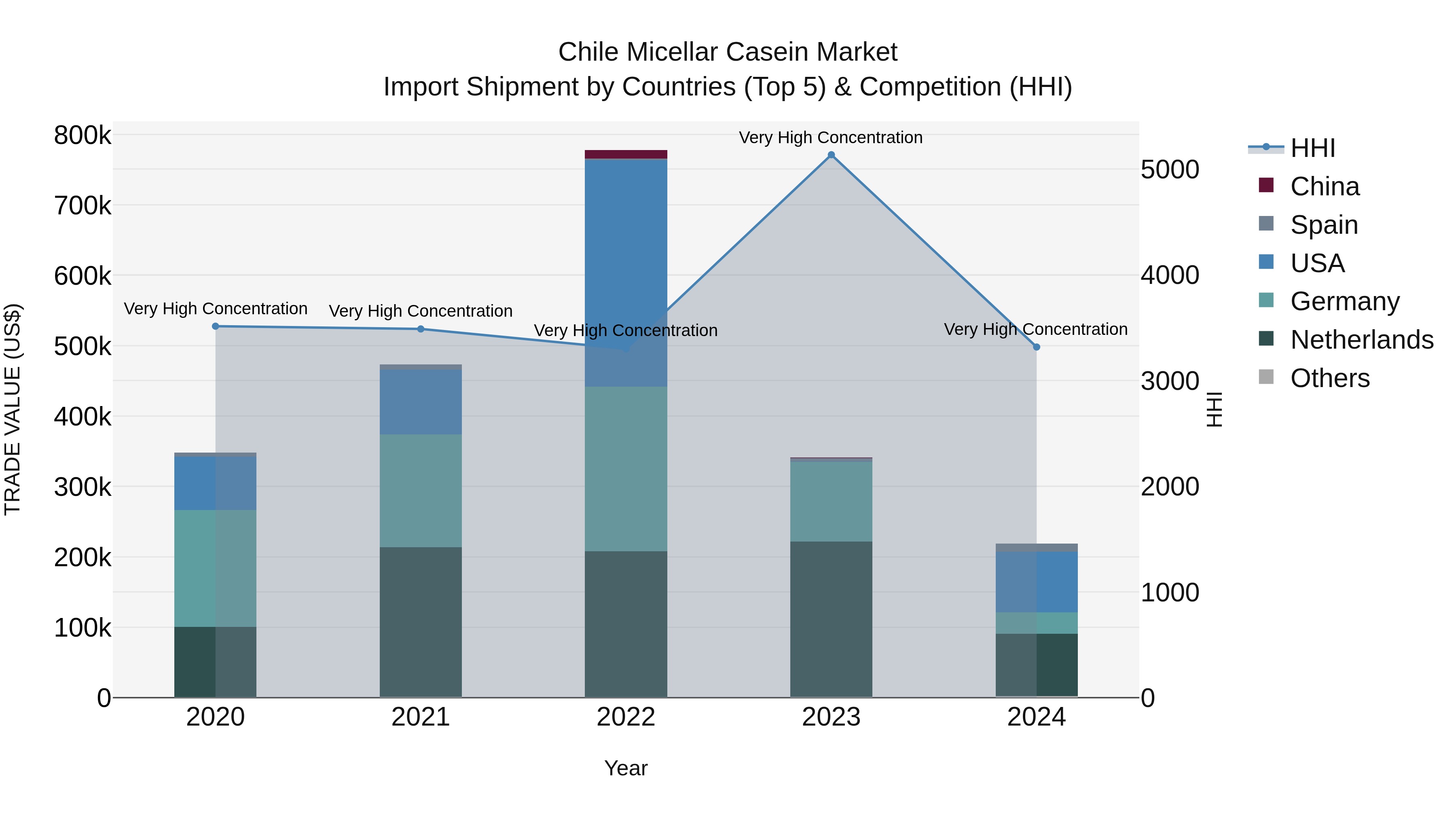 Chile Micellar Casein Market Top 5 Importing Countries and Market Competition (HHI) Analysis