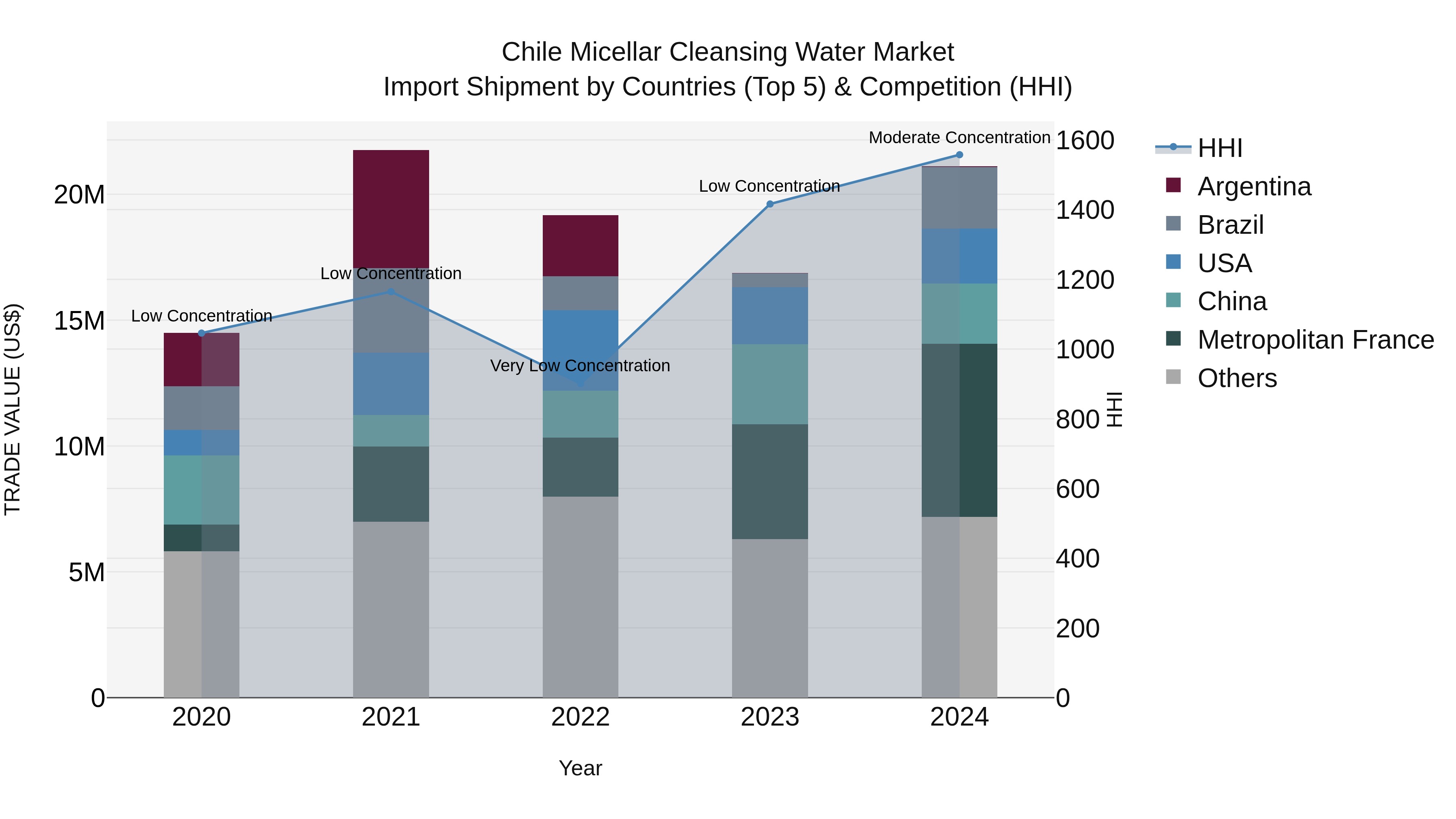 Chile Micellar Cleansing Water Market Top 5 Importing Countries and Market Competition (HHI) Analysis