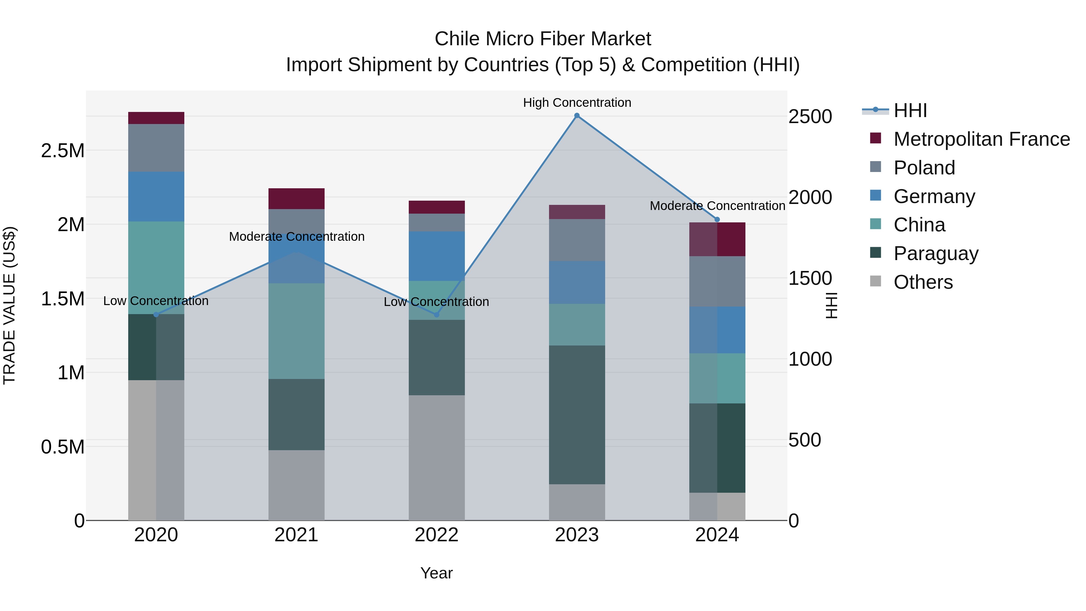 Chile Micro Fiber Market Top 5 Importing Countries and Market Competition (HHI) Analysis
