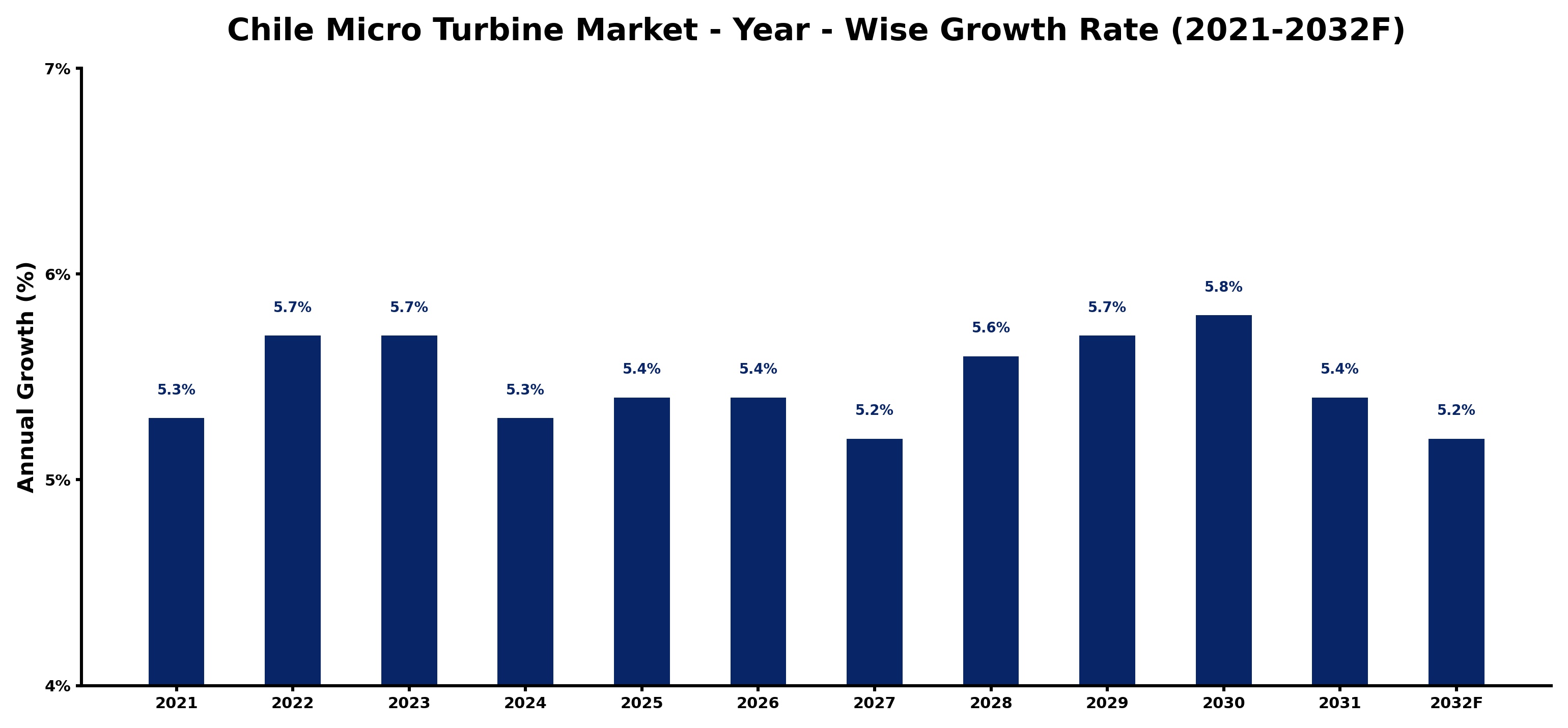 Chile Micro Turbine Market Year-wise Growth Rate and Key Drivers