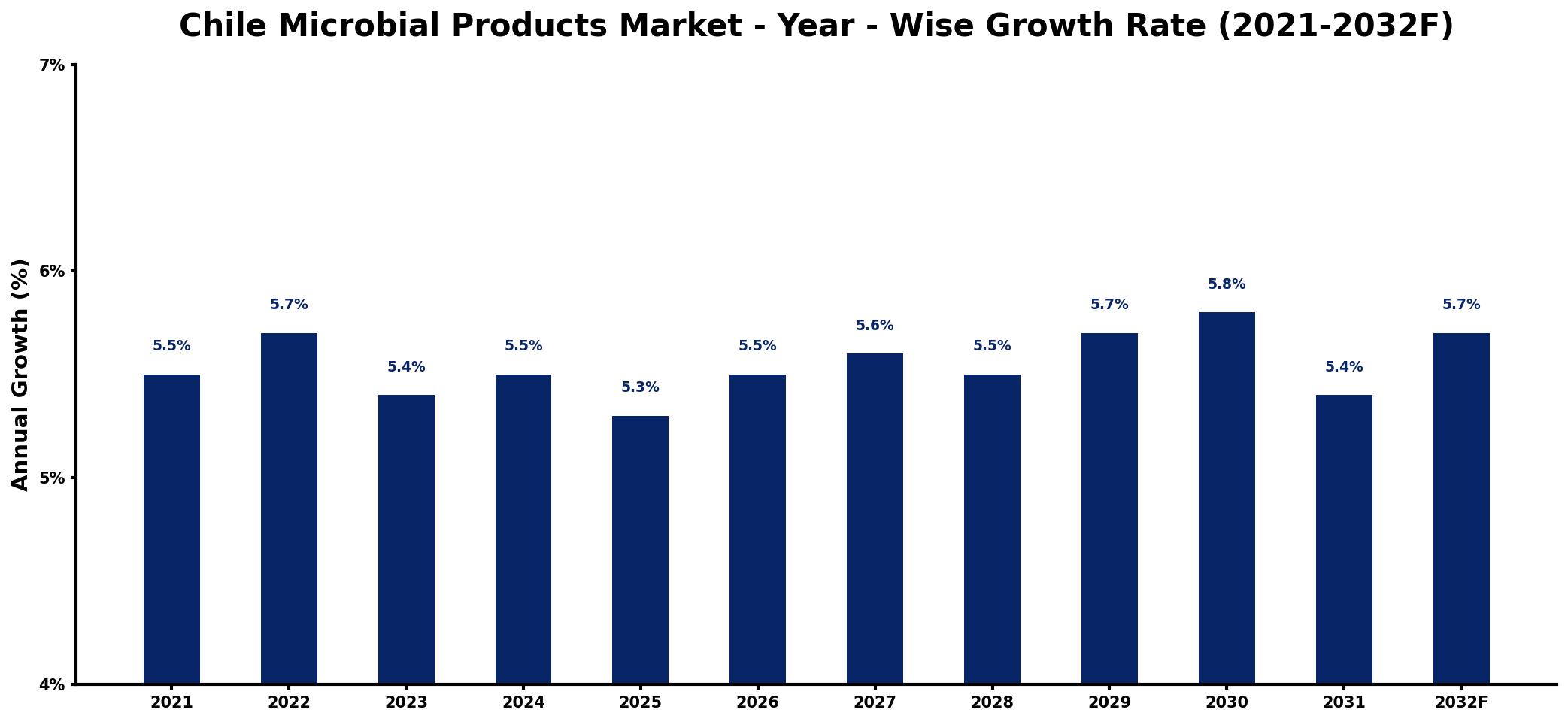 Chile Microbial Products Market Year-wise Growth Rate and Key Drivers