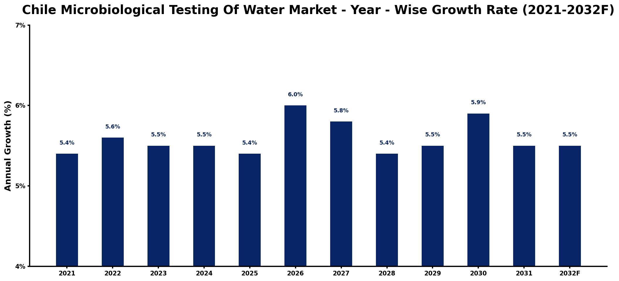 Chile Microbiological Testing Of Water Market Year-wise Growth Rate and Key Drivers