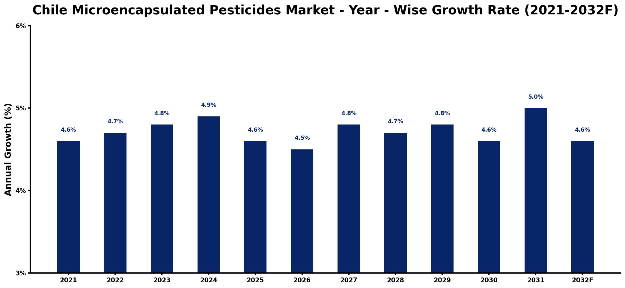Chile Microencapsulated Pesticides Market Year-wise Growth Rate and Key Drivers