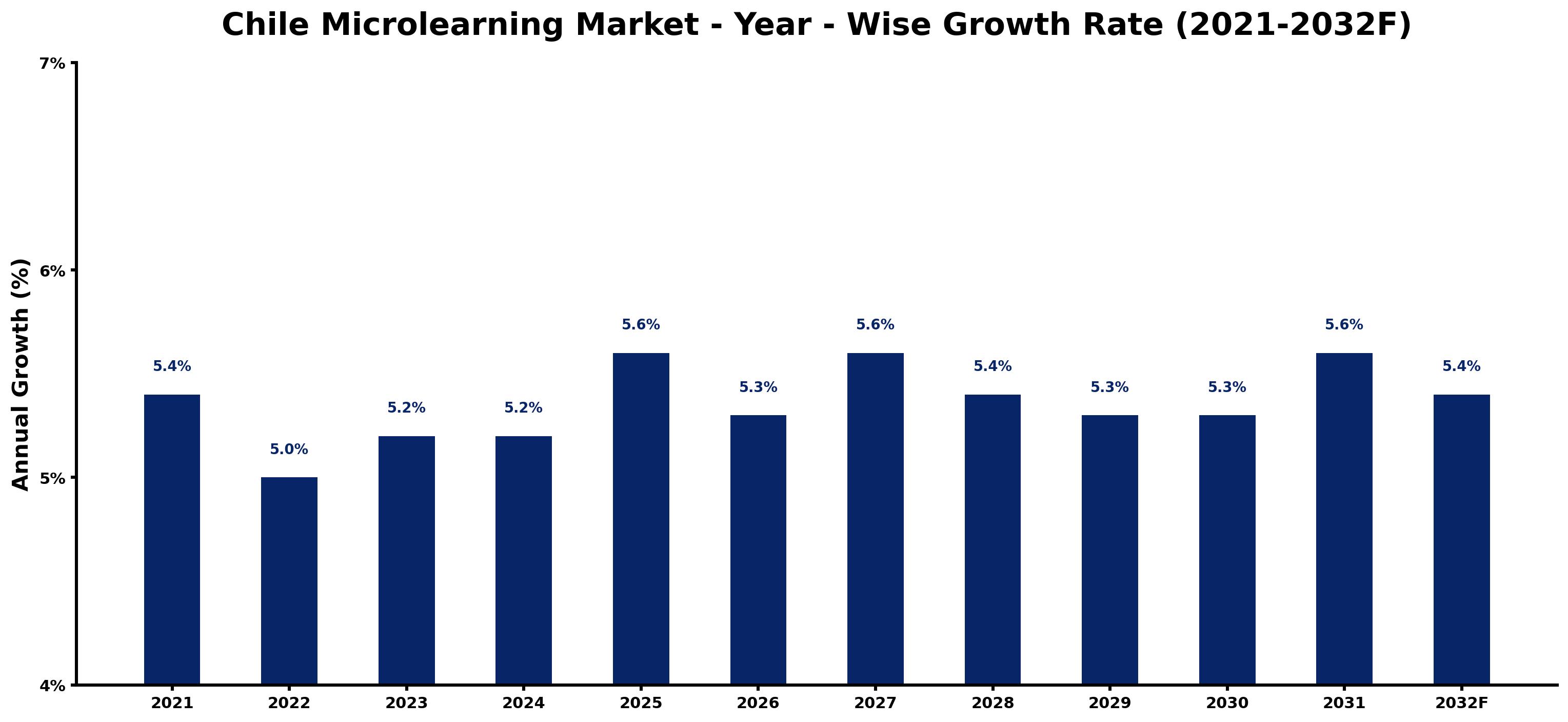 Chile Microlearning Market Year-wise Growth Rate and Key Drivers