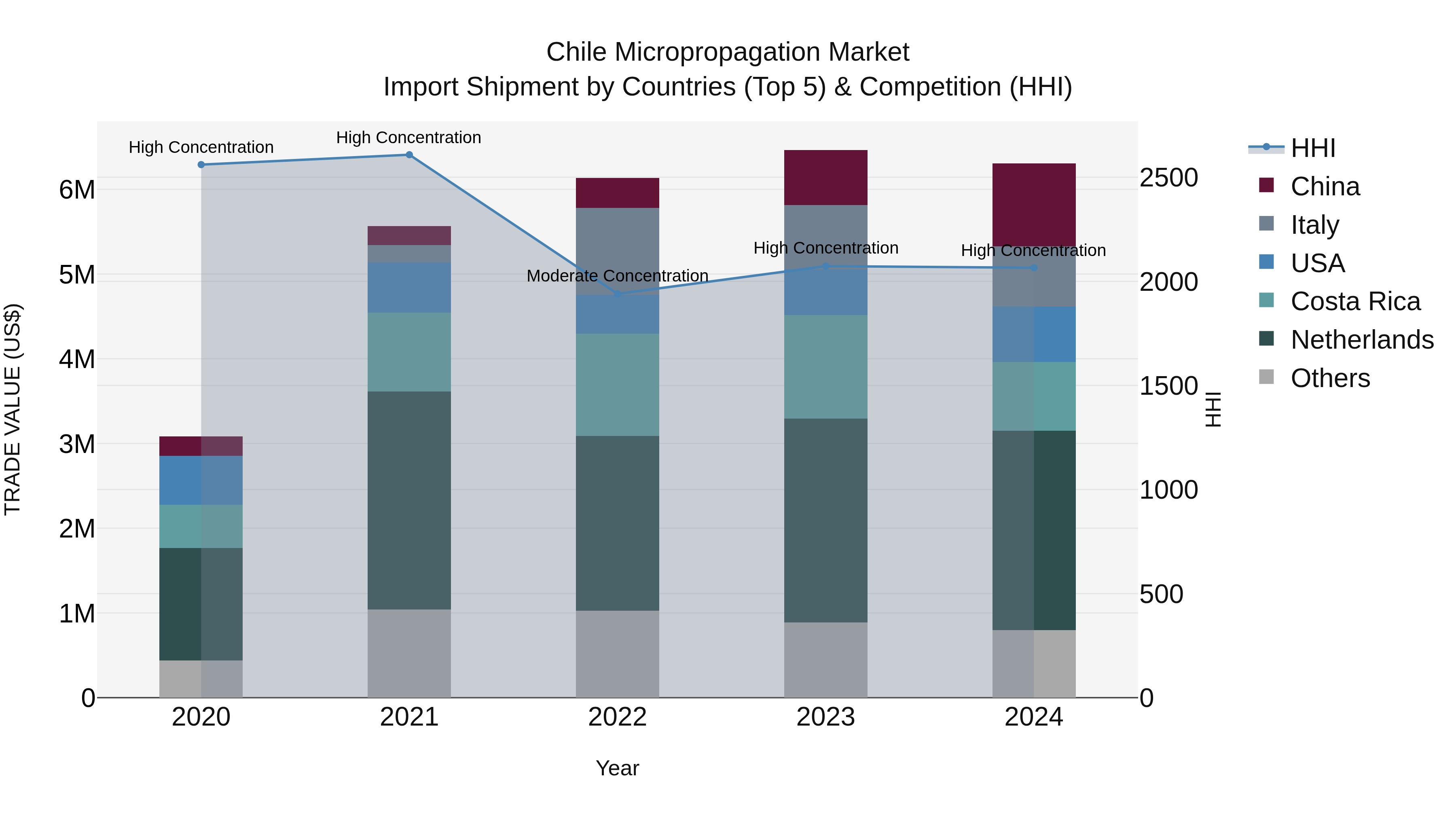 Chile Micropropagation Market Top 5 Importing Countries and Market Competition (HHI) Analysis