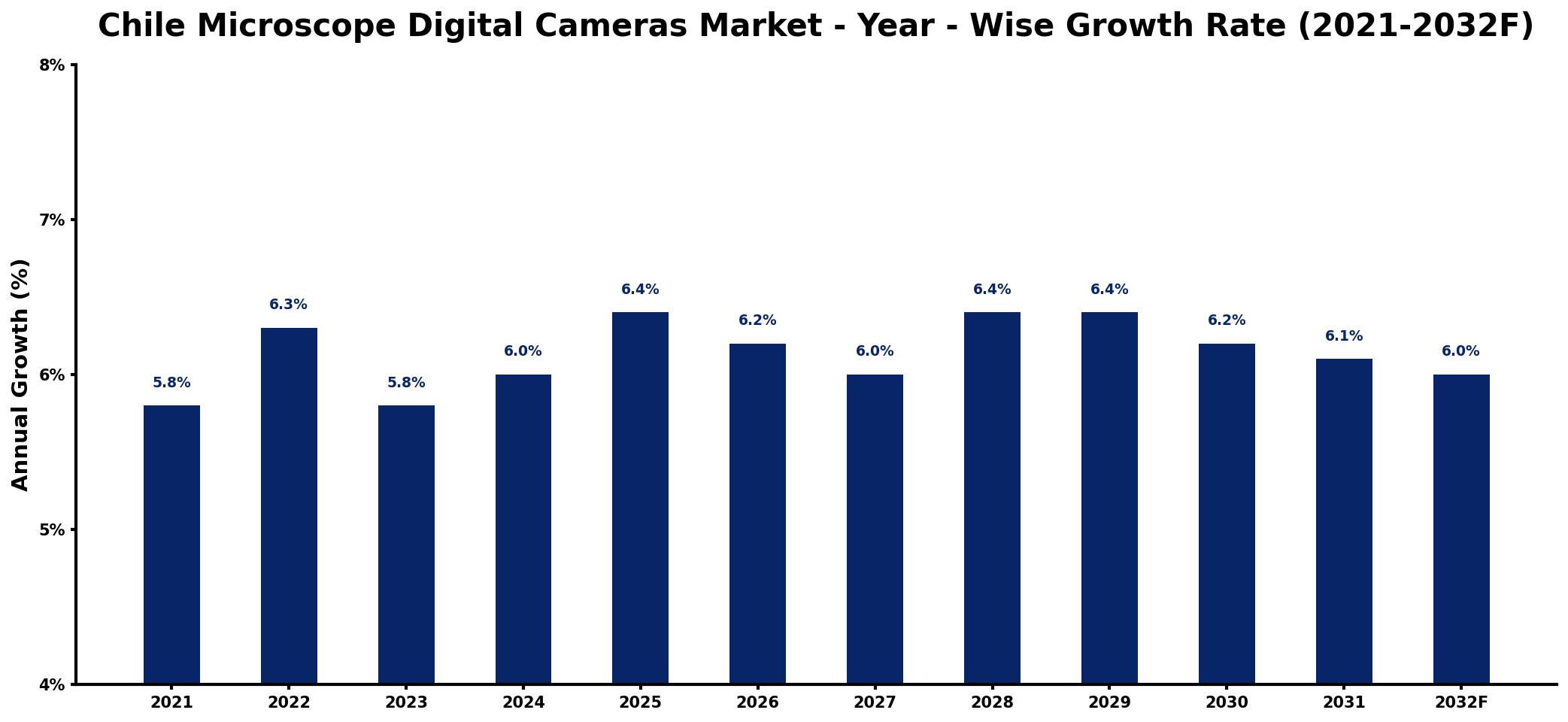 Chile Microscope Digital Cameras Market Year-wise Growth Rate and Key Drivers